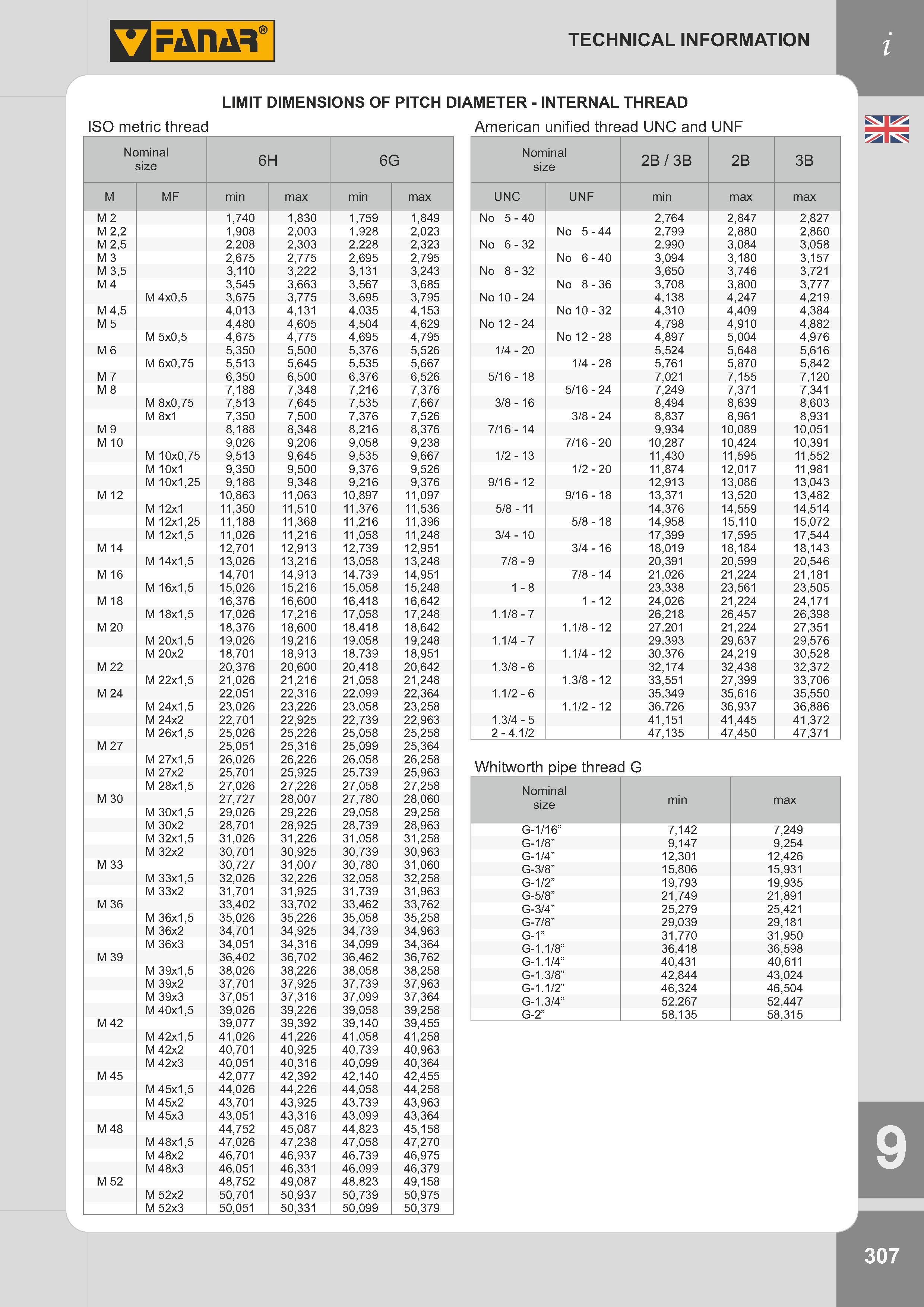 310 LIMIT DIMENSIONS OF PITCH DIAMETER INTERNAL THREAD American unified thread UNC and UNF Nominal size 6H 6G M MF min max min max M 2 1,740 1,830 1,759 1 Каталог FANAR 2014 Станочный и ручной металлорежущий инструмент для обработки резьбы Метчики Раскатники Плашки Резьбонарезные станки и приспособления Инструментальная оснастка Стр. 307