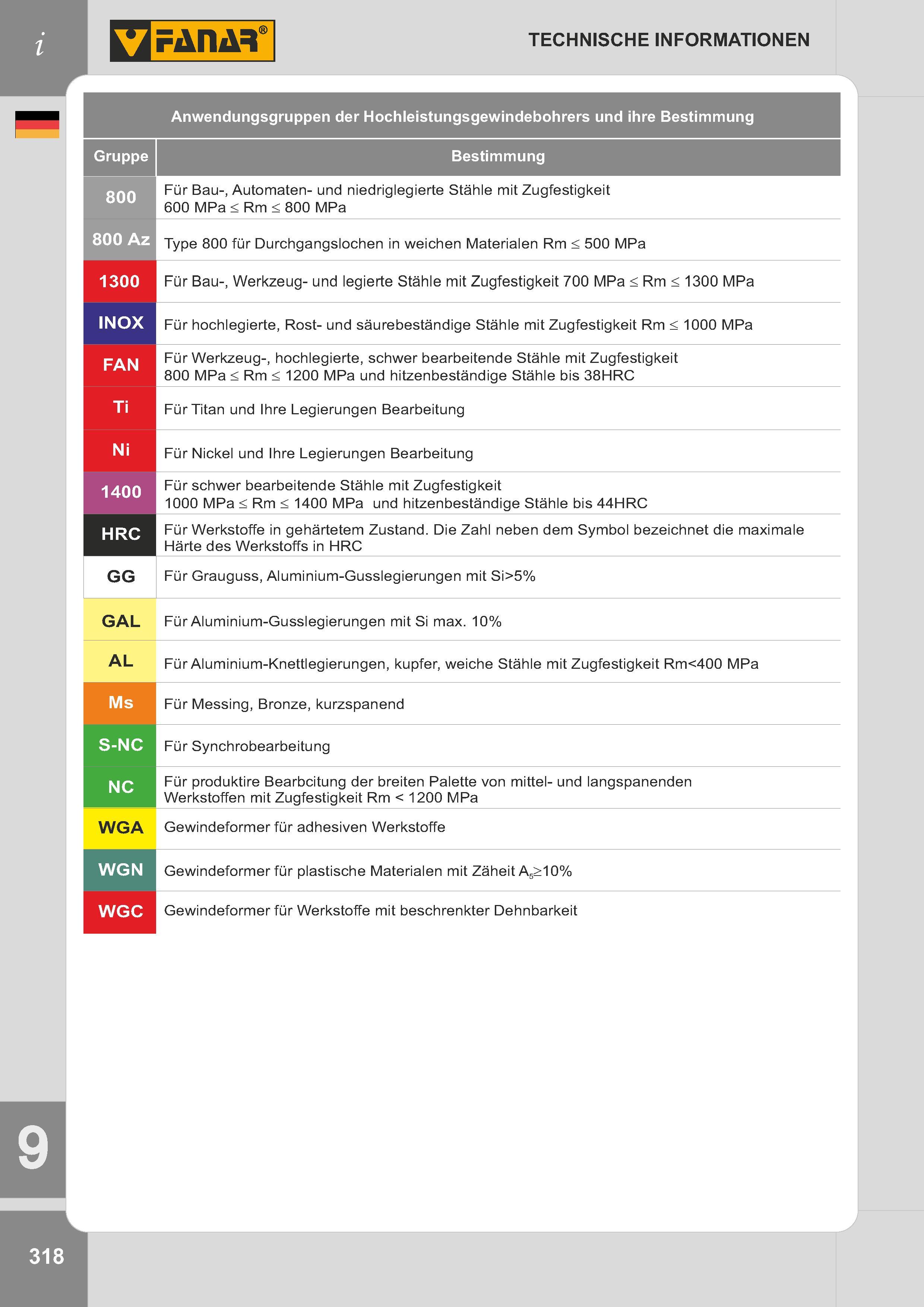 321 Anwendungsgruppen der Hochleistungsgewindebohrers und ihre Bestimmung Gruppe Bestimmung 800 Für Bau-, Automaten- und niedriglegierte Stähle mit Zugfes Каталог FANAR 2014 Станочный и ручной металлорежущий инструмент для обработки резьбы Метчики Раскатники Плашки Резьбонарезные станки и приспособления Инструментальная оснастка Стр. 318