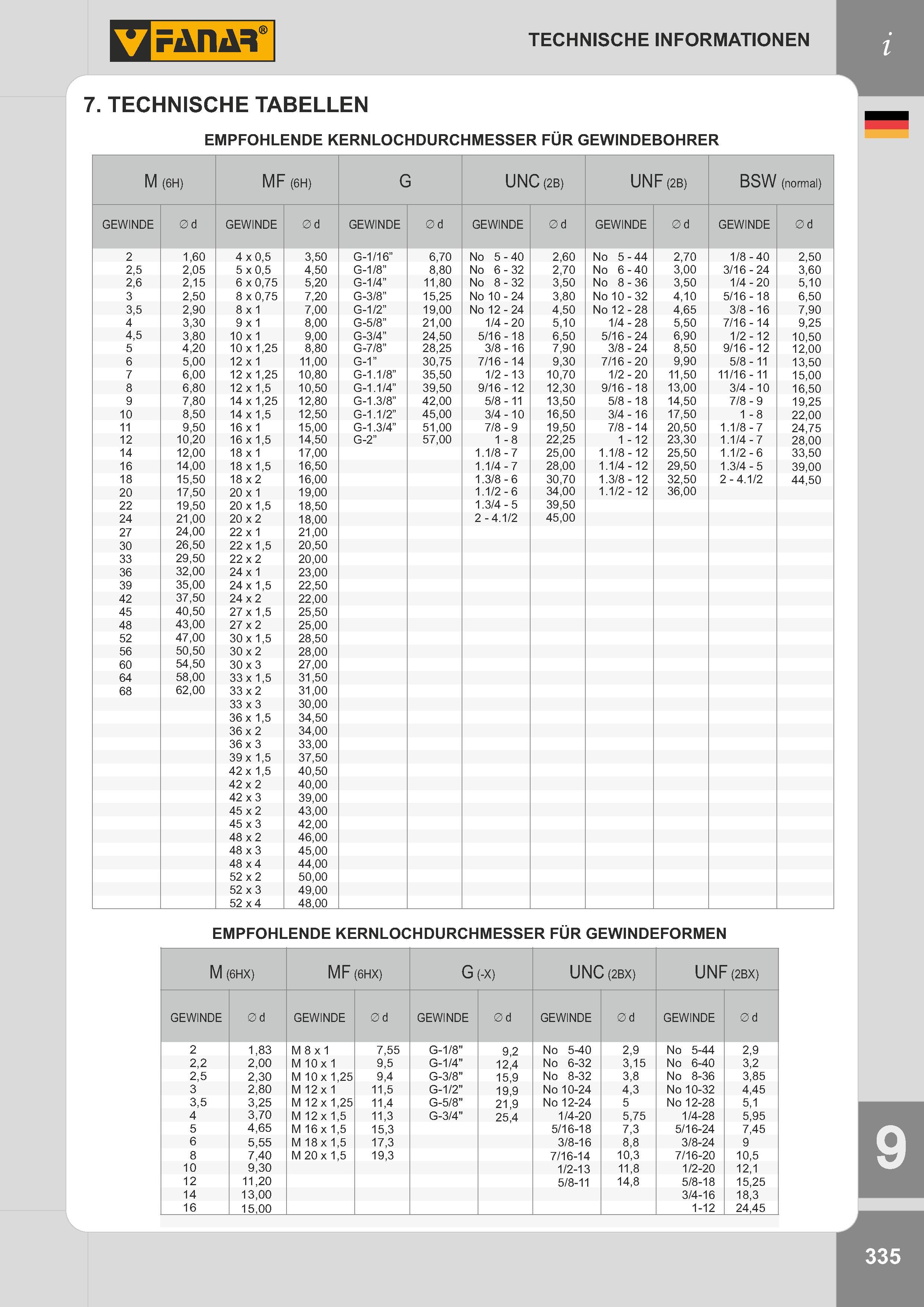 338 TECHNISCHE INFORMATIONEN 7 TECHNISCHE TABELLEN EMPFOHLENDE KERNLOCHDURCHMESSER FÜR GEWINDEBOHRER M (6H) MF (6H) G UNC (2B) UNF (2B) BSW (normal) GEWIN Каталог FANAR 2014 Станочный и ручной металлорежущий инструмент для обработки резьбы Метчики Раскатники Плашки Резьбонарезные станки и приспособления Инструментальная оснастка Стр. 335