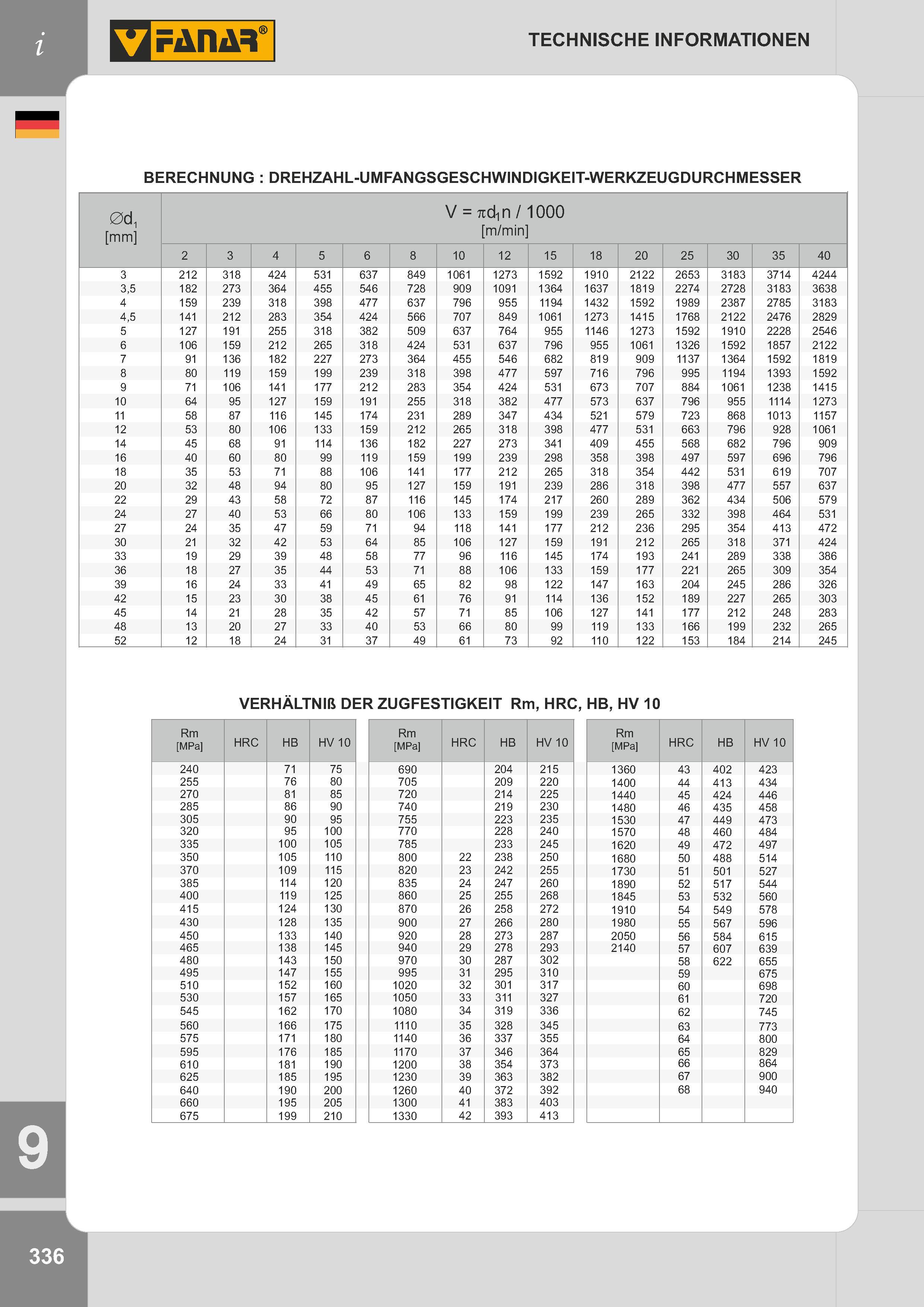 339 TECHNISCHE INFORMATIONEN BERECHNUNG : DREHZAHL-UMFANGSGESCHWINDIGKEIT-WERKZEUGDURCHMESSER V = cd n / m/min 1000 2 3 4 5 6 8 10 12 15 18 20 25 30 35 40 Каталог FANAR 2014 Станочный и ручной металлорежущий инструмент для обработки резьбы Метчики Раскатники Плашки Резьбонарезные станки и приспособления Инструментальная оснастка Стр. 336