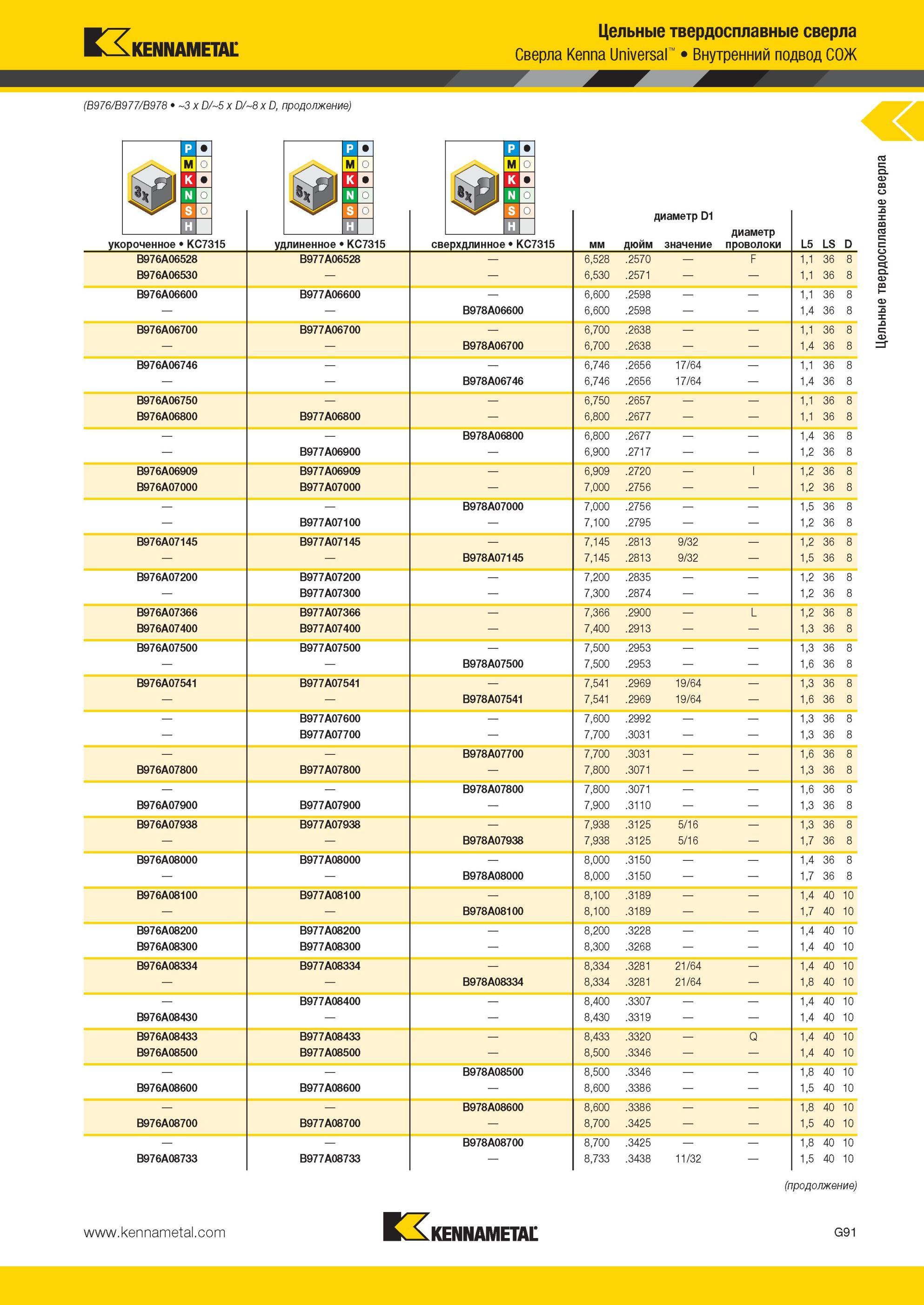 883 Цельные твердосплавные сверла Kennametal Kenna Universal Внутренний подвод СОЖ (B976/B977/B978 3 x D/5 x D/8x D укороченное KC7315 удлиненное KC7315 с Мастер-каталог KENNAMETAL 2013 Металлорежущий инструмент Точение Обработка отверстий Фрезерование Стр. G95