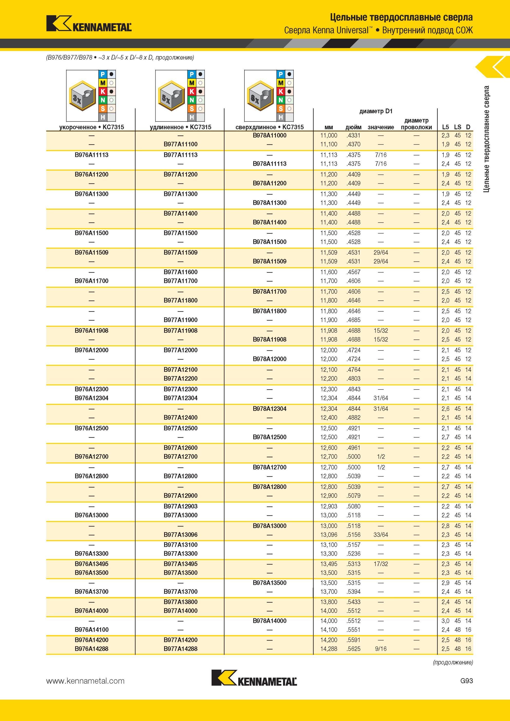 885 Цельные твердосплавные сверла Kennametal Kenna Universal Внутренний подвод СОЖ (B976/B977/B978 3 x D/5 x D/8x D укороченное KC7315 удлиненное KC7315 с Мастер-каталог KENNAMETAL 2013 Металлорежущий инструмент Точение Обработка отверстий Фрезерование Стр. G97