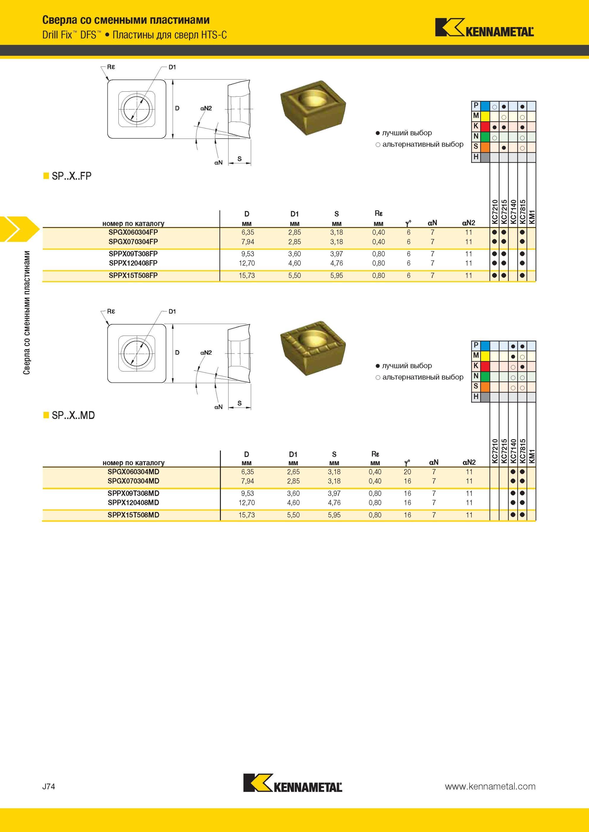 1042 Сверла Kennametal со сменными пластинами Drill Fix DFS Пластины для сверл HTS-C 1 SP X FP номер по каталогу SPGX060304FP SPGX070304FP SPPX09T308FP SPP Мастер-каталог KENNAMETAL 2013 Металлорежущий инструмент Точение Обработка отверстий Фрезерование Стр. J74