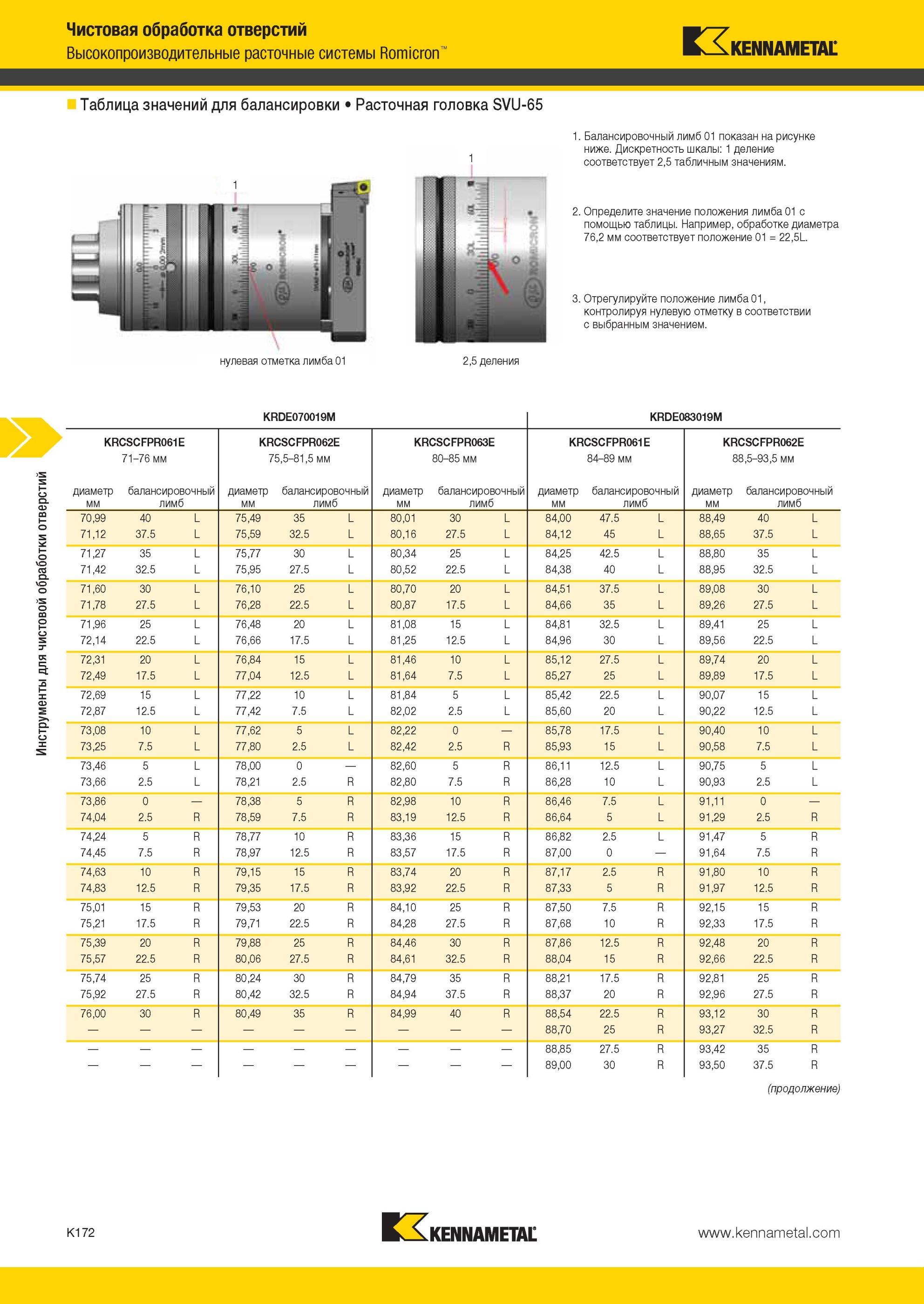 1220 Инструменты Kennametal для чистовой обработки отверстий Высокопроизводительные расточные системы Romicron Таблица значений для балансировки Расточная Мастер-каталог KENNAMETAL 2013 Металлорежущий инструмент Точение Обработка отверстий Фрезерование Стр. K172