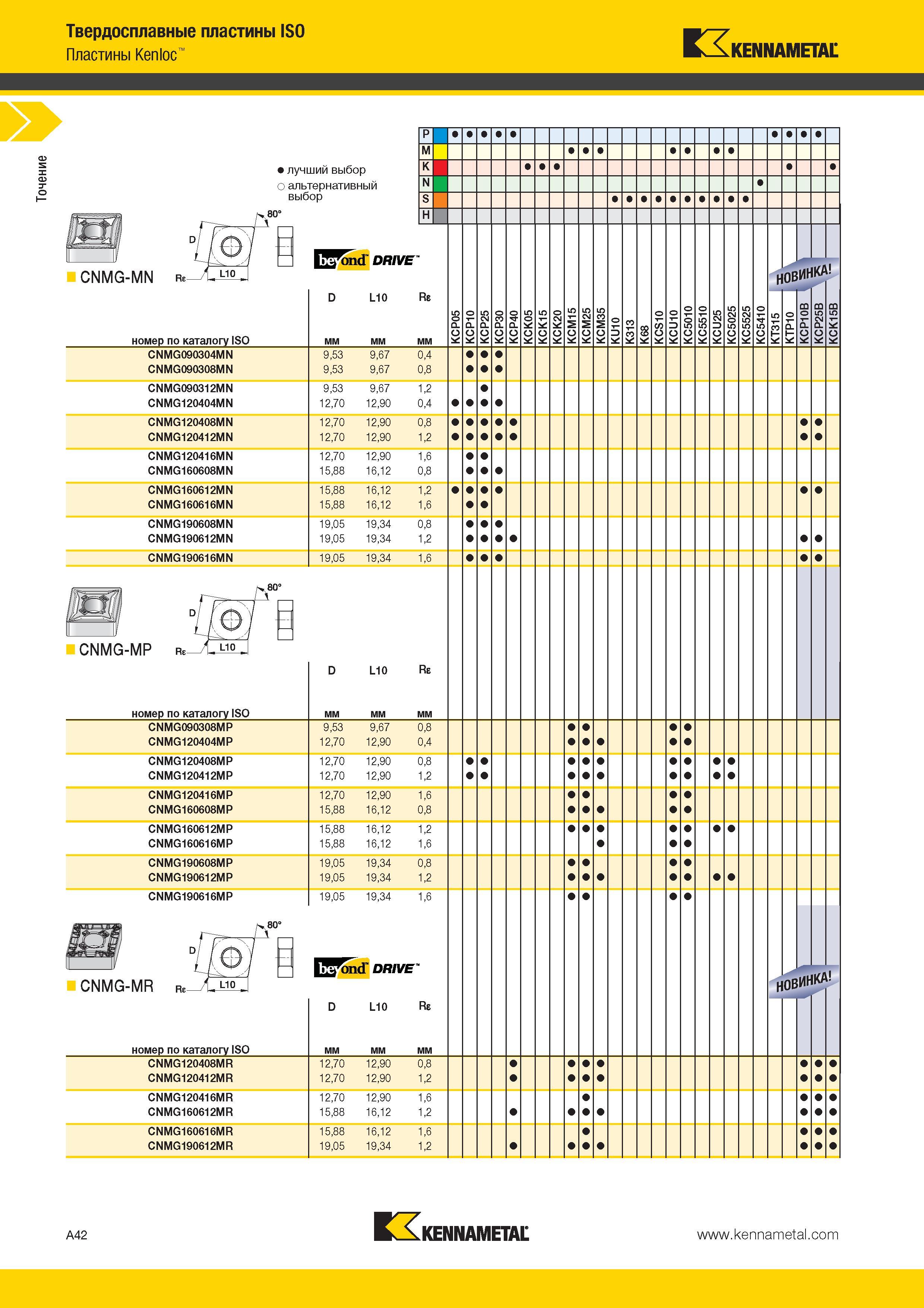 76 Двусторонние твердосплавные неперетачиваемые пластины ISO Kennametal CNMG Kenloc Обозначение производителя металлообрабатывающего инструмента Каталог KENNAMETAL 2014 Инновации Новый металлорежущий инструмент и инструментальная оснастка для станков и станочных комплексов Стр. A42