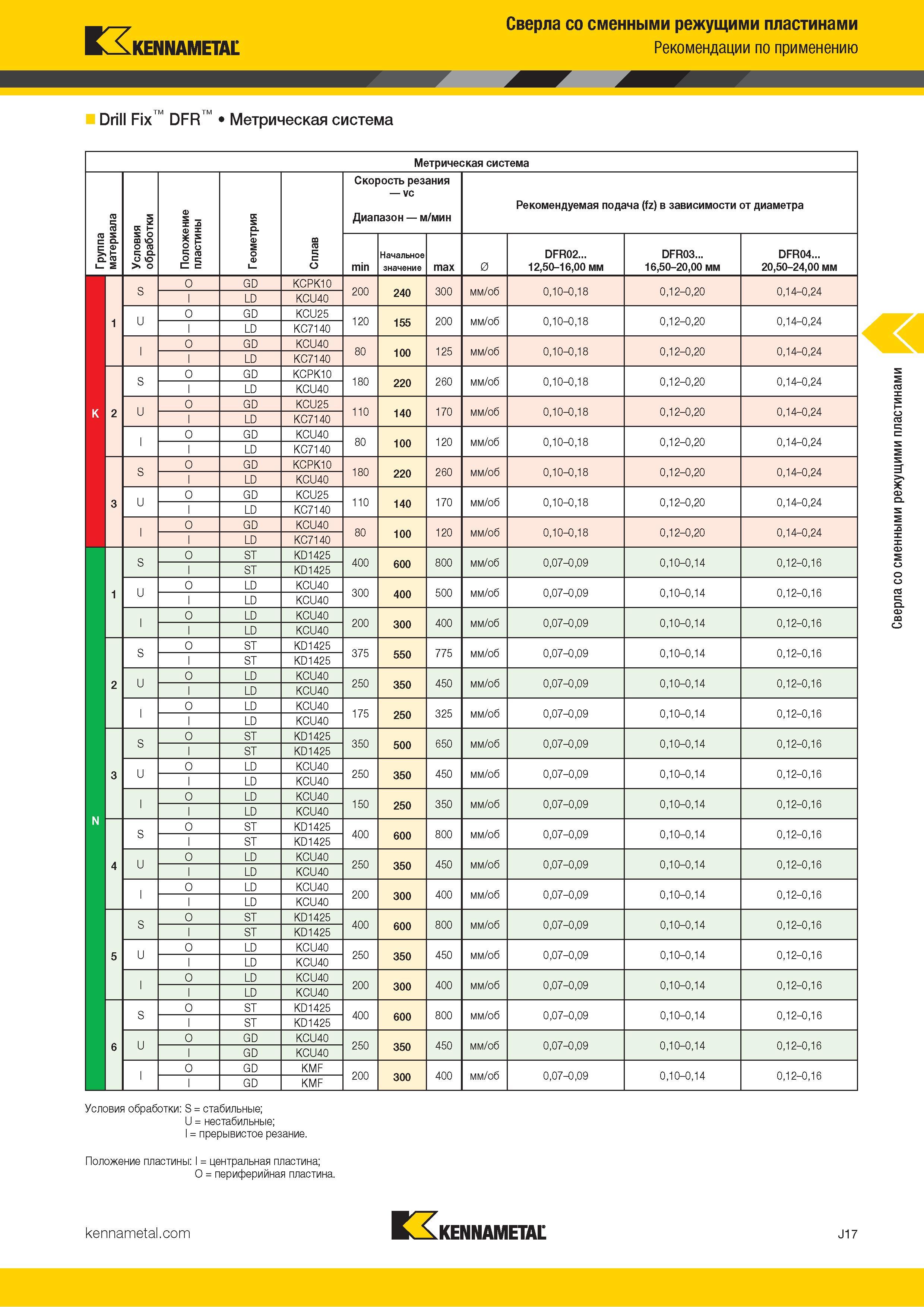 341 Kennametal Сверла со сменными режущими пластинами Рекомендации по применению Drill Fix DFR Метрическая система Метрическая система к н S о m ю 2 о GD Каталог KENNAMETAL 2018 Режущий инструмент для обработки отверстий в металлах и сплавах Быстрорежущие метчики и раскатники Сборные фрезы с СРП и твердосплавные Стр. J17