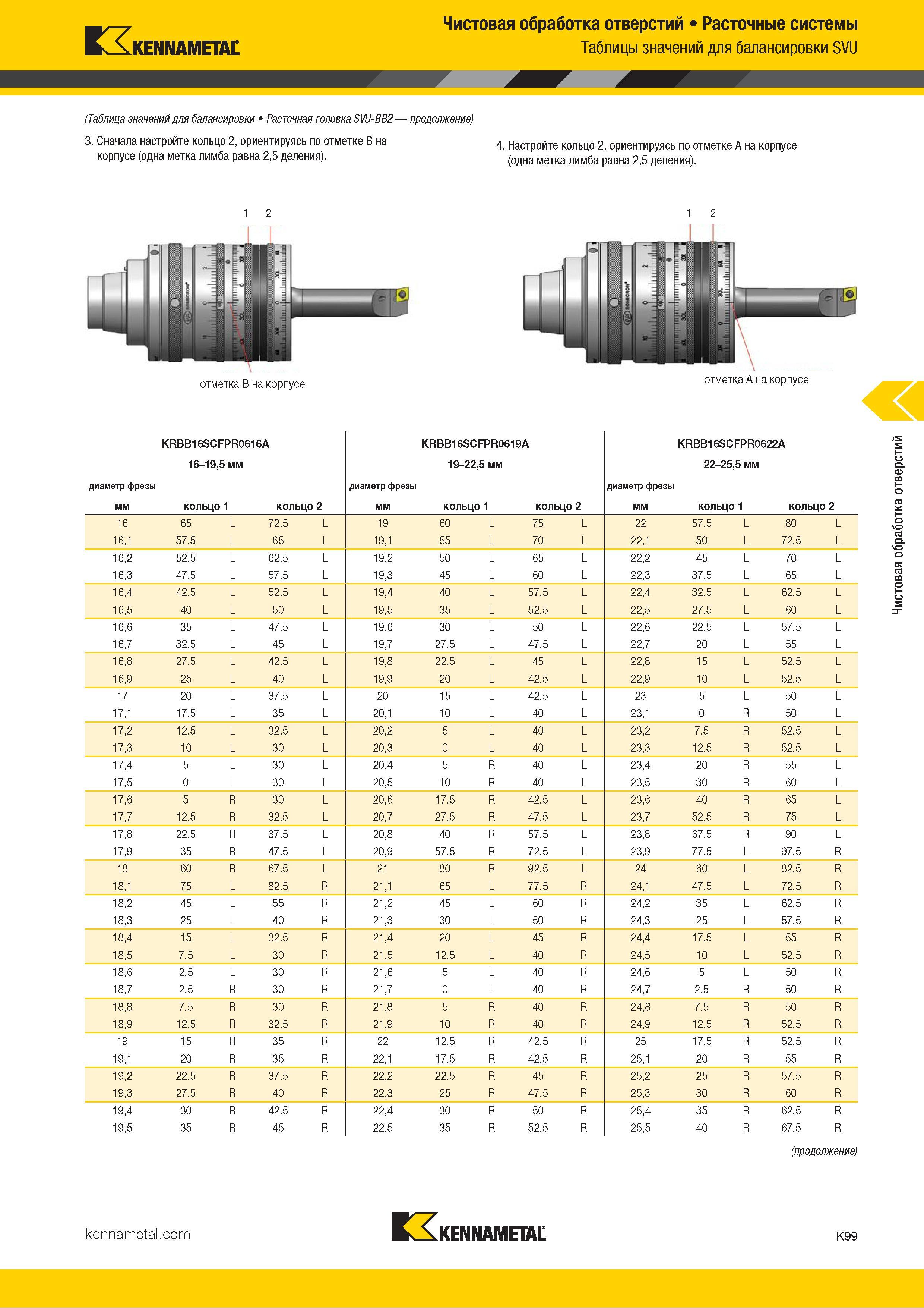 525 Kennametal Чистовая обработка отверстий Расточные системы Таблицы значений для балансировки SVU (Таблица значений для балансировки Расточная головка Каталог KENNAMETAL 2018 Режущий инструмент для обработки отверстий в металлах и сплавах Быстрорежущие метчики и раскатники Сборные фрезы с СРП и твердосплавные Стр. K99