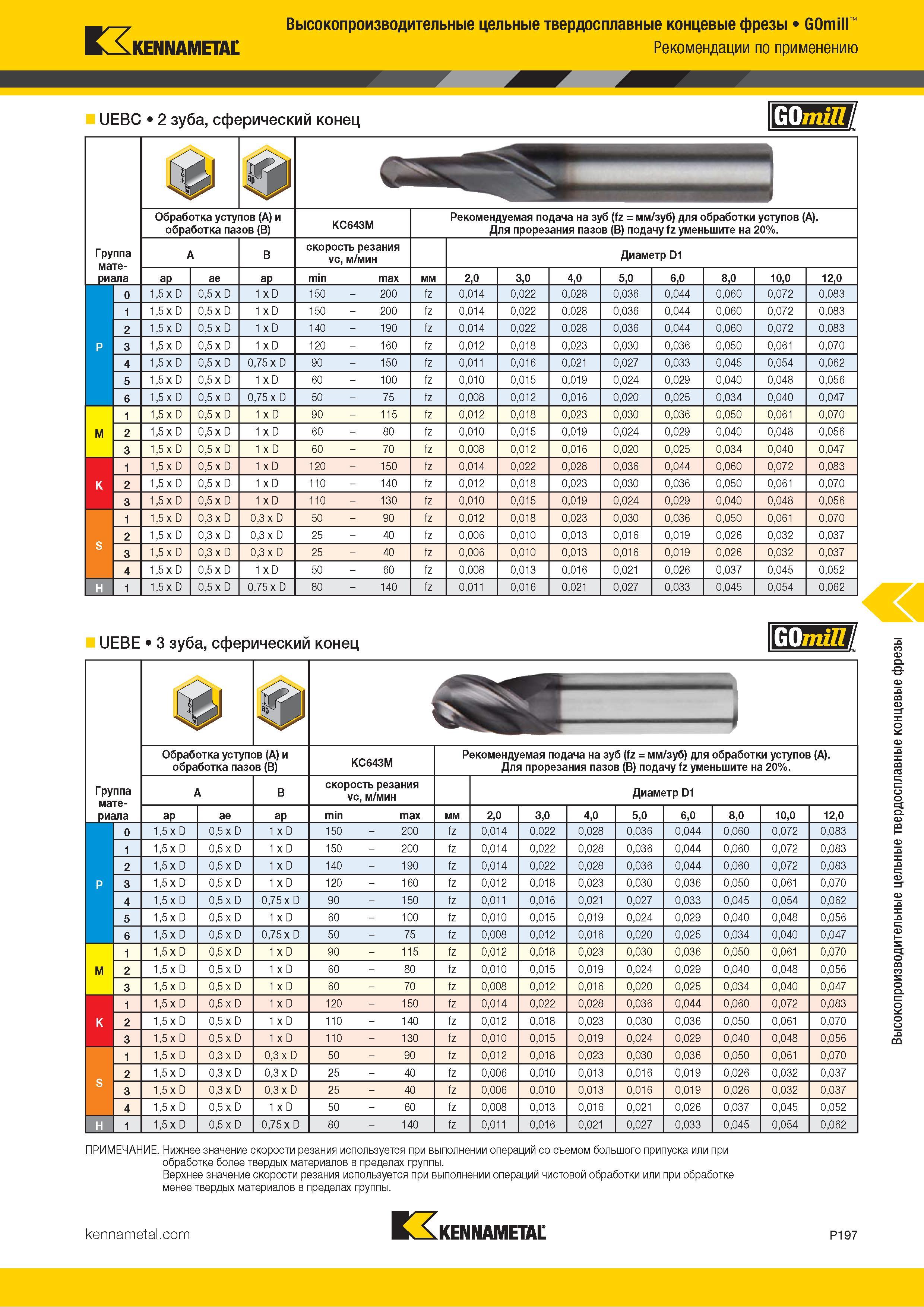 1051 Kennametal Высокопроизводительные цельные твердосплавные концевые фрезы GOmill Рекомендации по применению UEBC 2 зуба, сферический конец шит / NT Гру Каталог KENNAMETAL 2018 Режущий инструмент для обработки отверстий в металлах и сплавах Быстрорежущие метчики и раскатники Сборные фрезы с СРП и твердосплавные Стр. P197