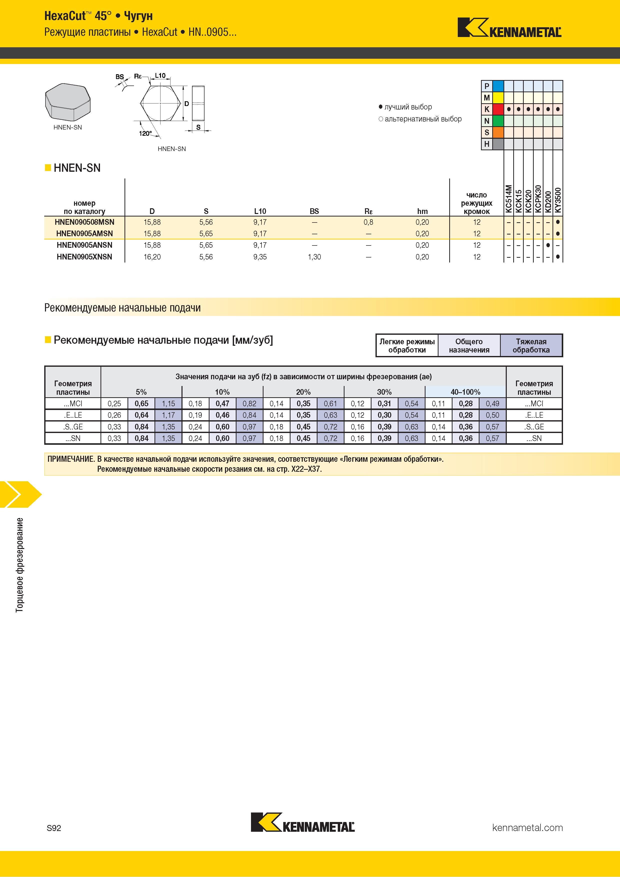 1210 Торцевое фрезерование HexaCut 45° Чугун Режущие пластины HexaCut HN 0905 Kennametal Альтернативный и лучший выбор инструмента по металлу HNEN-SN номе Каталог KENNAMETAL 2018 Режущий инструмент для обработки отверстий в металлах и сплавах Быстрорежущие метчики и раскатники Сборные фрезы с СРП и твердосплавные Стр. S92