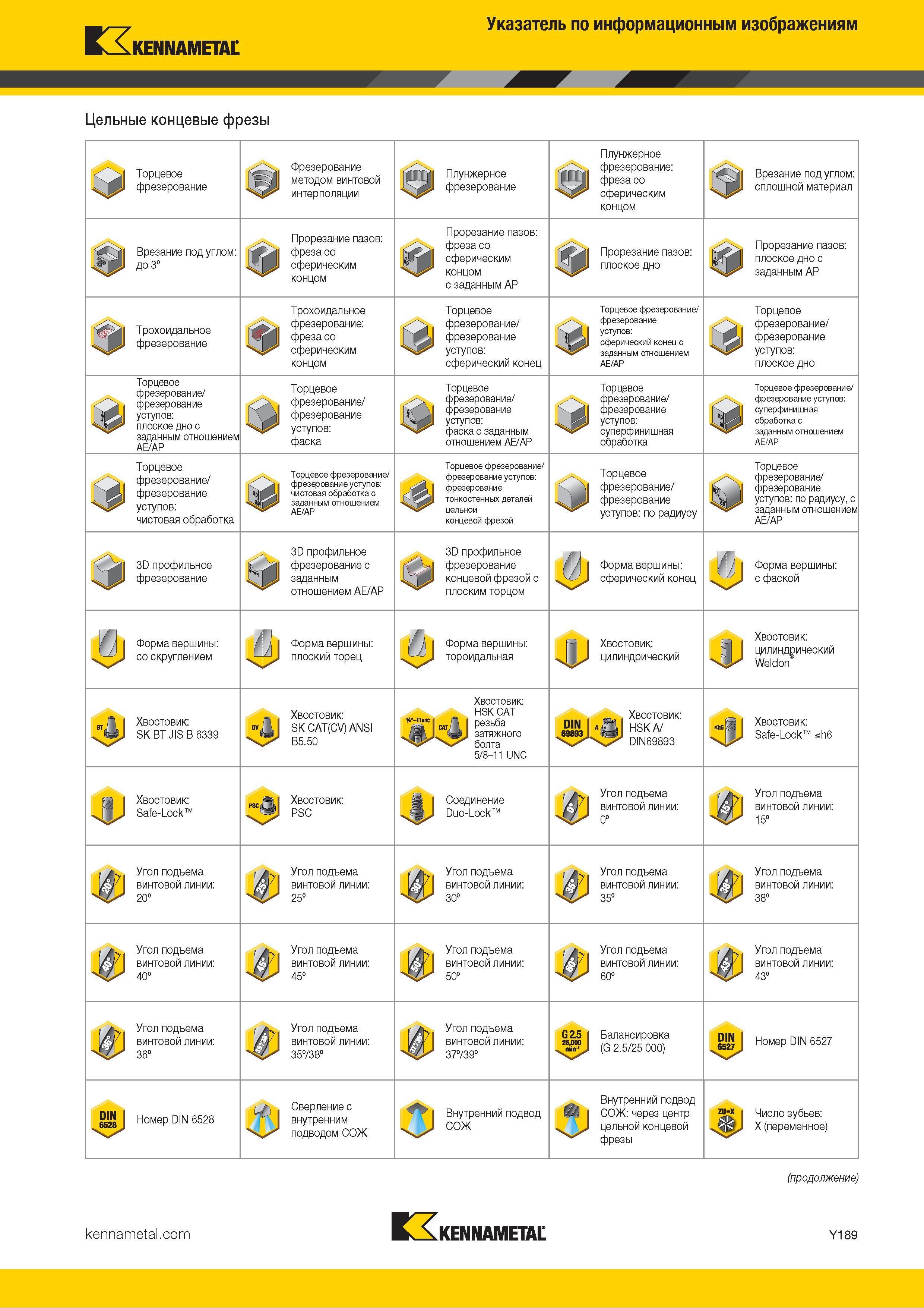 1887 Kennametal Указатель по информационным изображениям Цельные концевые фрезы АА Торцевое QA фрезерование Фрезерование АА методом винтовой АА интерполяц Каталог KENNAMETAL 2018 Режущий инструмент для обработки отверстий в металлах и сплавах Быстрорежущие метчики и раскатники Сборные фрезы с СРП и твердосплавные Стр. Y189