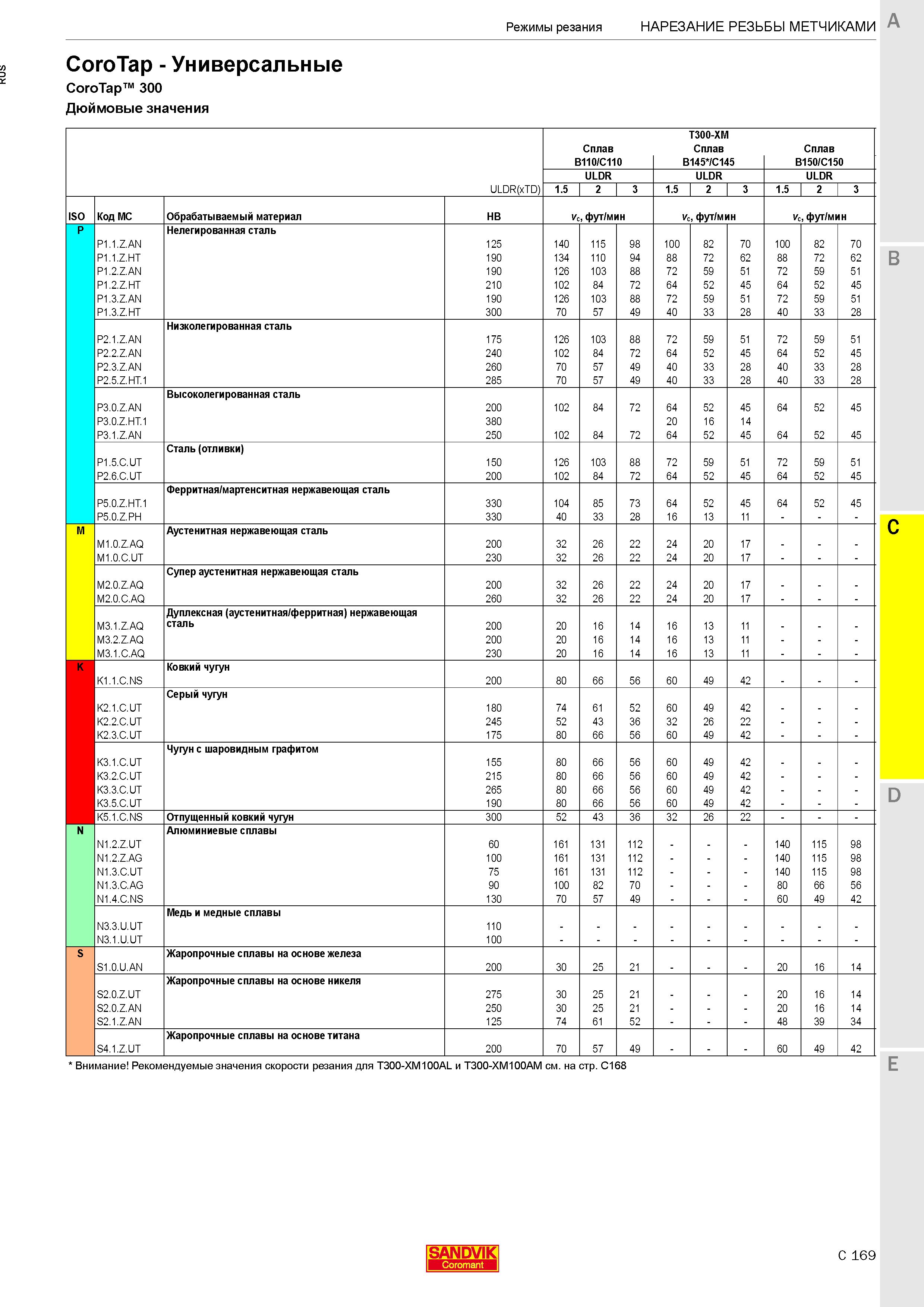 463  Каталог SANDVIK COROMANT 2020 Цельный металлорежущий инструмент Спиральные сверла Твердосплавные фрезы Развертки Метчики Стр. C169