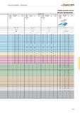 623 Скорость резания при фрезеровании Фрезерная обработка сложных фасонных поверхностей Фрезы концевые твердосплавные Рекомендуемые значения режимов резания Таблицы Walt Каталог WALTER 2013 Дополнение к общему Точение Сверление Резьбонарезание Фрезерование Оснастка Стр. E-87