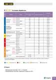 307 С покрытием TT9080 Условия обработки Для большей информации по группам обрабатываемости материалов смотрите раздел Переводная таблица материалов в к Каталог TAEGUTEC 2011 Металлорежущий инструмент и инструментальная оснастка Стр. C83