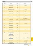 1446 Формулы Символ Описание метрич Формулы Vc Скорость резания м/мин Dc n c 1000 Dc Диаметр фрезы мм n Частота вращения (об/мин) n vc 1000 tt Dc S По Каталог GUHRING 2009 Осевой режущий инструмент и инструментальная оснастка Стр. 1605