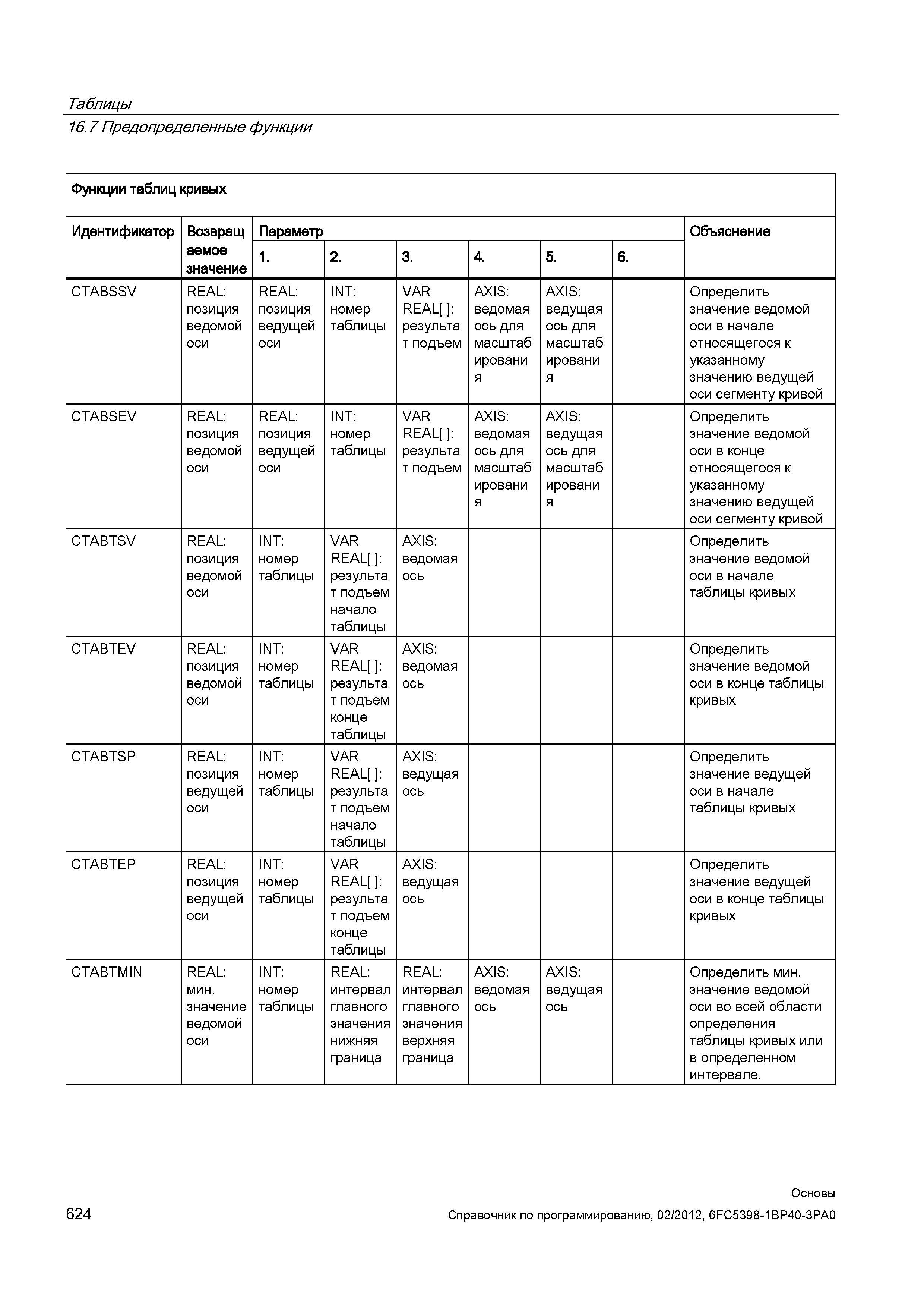 624 Определить значение ведомой оси в начале относящегося к указанному значению ведущей оси сегменту кривой CTABSEV REAL позиция ведомой оси REA Справочник SIEMENS 2012 Пользователя Основы программирования стоек ЧПУ Sinumerik 840D sl 828D Металлообрабатывающее оборудование Стр. 624