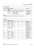 625 Функции таблиц кривых могут быть запрограммированы и в синхронных действиях Функции осей Идентификатор Возвращаемое значение Параметр 1 2 3 Справочник SIEMENS 2012 Пользователя Основы программирования стоек ЧПУ Sinumerik 840D sl 828D Металлообрабатывающее оборудование Стр. 625