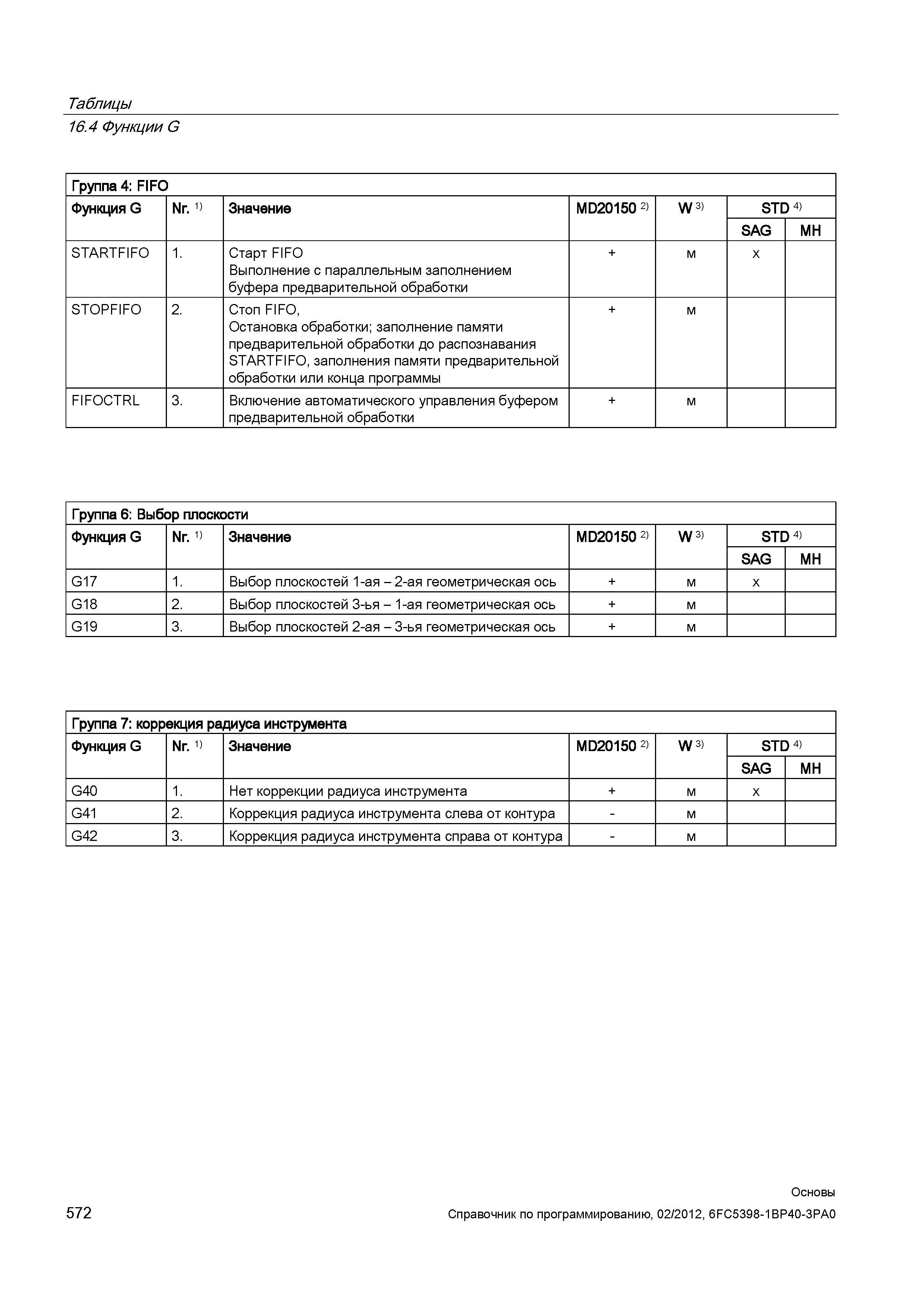 572 Включение автоматического управления буфером предварительной обработки Группа 6 Выбор плоскости Функция Значение MD20150 2) W 3) STD 4) SAG Справочник SIEMENS 2012 Пользователя Основы программирования стоек ЧПУ Sinumerik 840D sl 828D Металлообрабатывающее оборудование Стр. 572