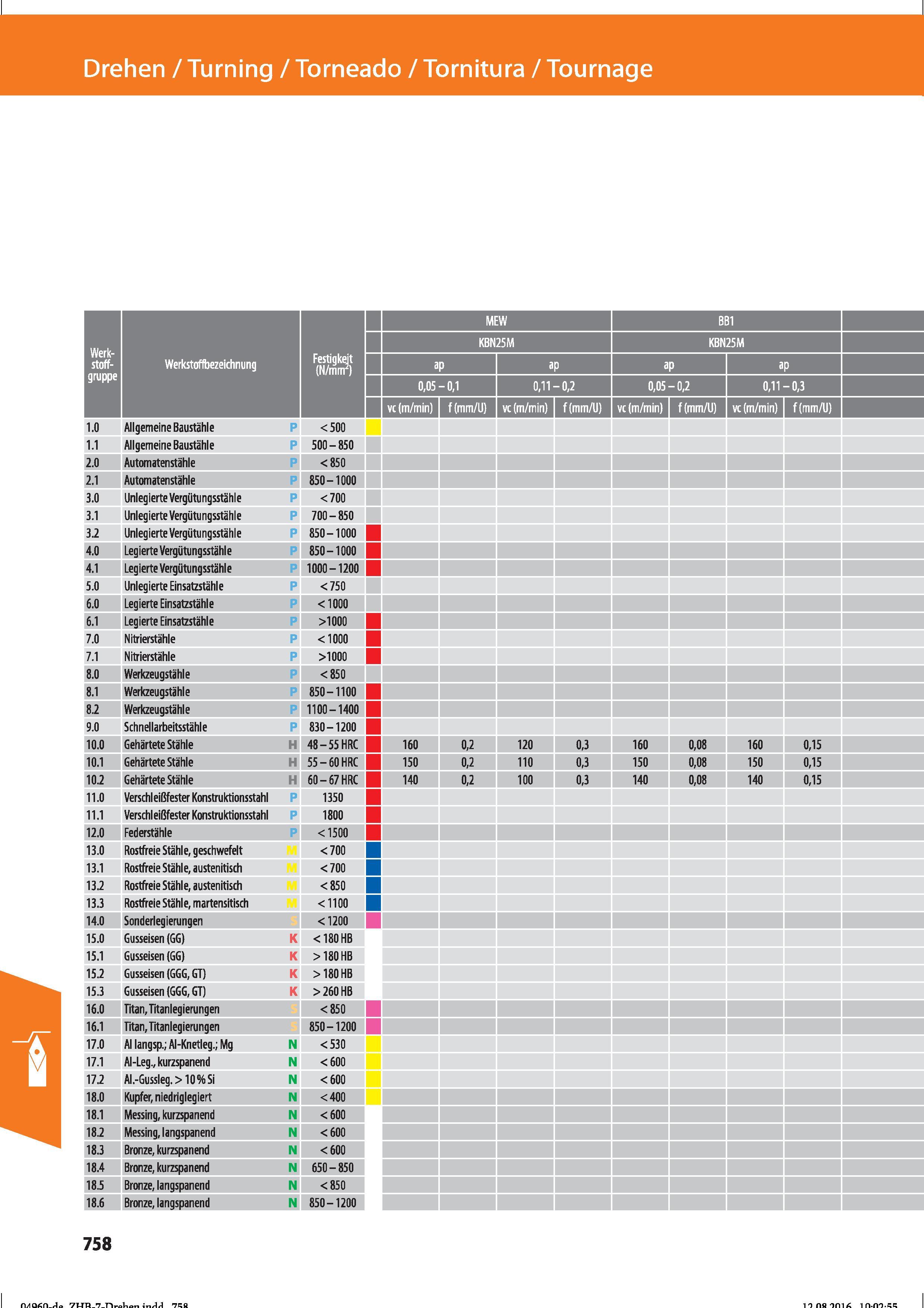 770 Drehen / Turning / Torneado / Tornitura / Tournage Werk- stoff- gruppe Werkstoffbezeichnung Festigkeit (N/mrir) 1 0 Allgemeine Baustähle P < Справочник HOFFMANN GROUP 2016 Рекомендуемые режимы резания для режущего инструмента при механической обработке на металлорежущих промышленных станках и центрах с ЧПУ Стр. 758