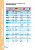 142 Справочная информация Сравнительная таблица типичных представителей групп обрабатываемых материалов Группа материала шт BS EN AISI/SAE W -Nr DIN Руководство ISCAR 2011 Металлорежущий инструмент для производства штампов и пресс-форм Фрезерование и механическая обработка отверстий на станках Стр. 140