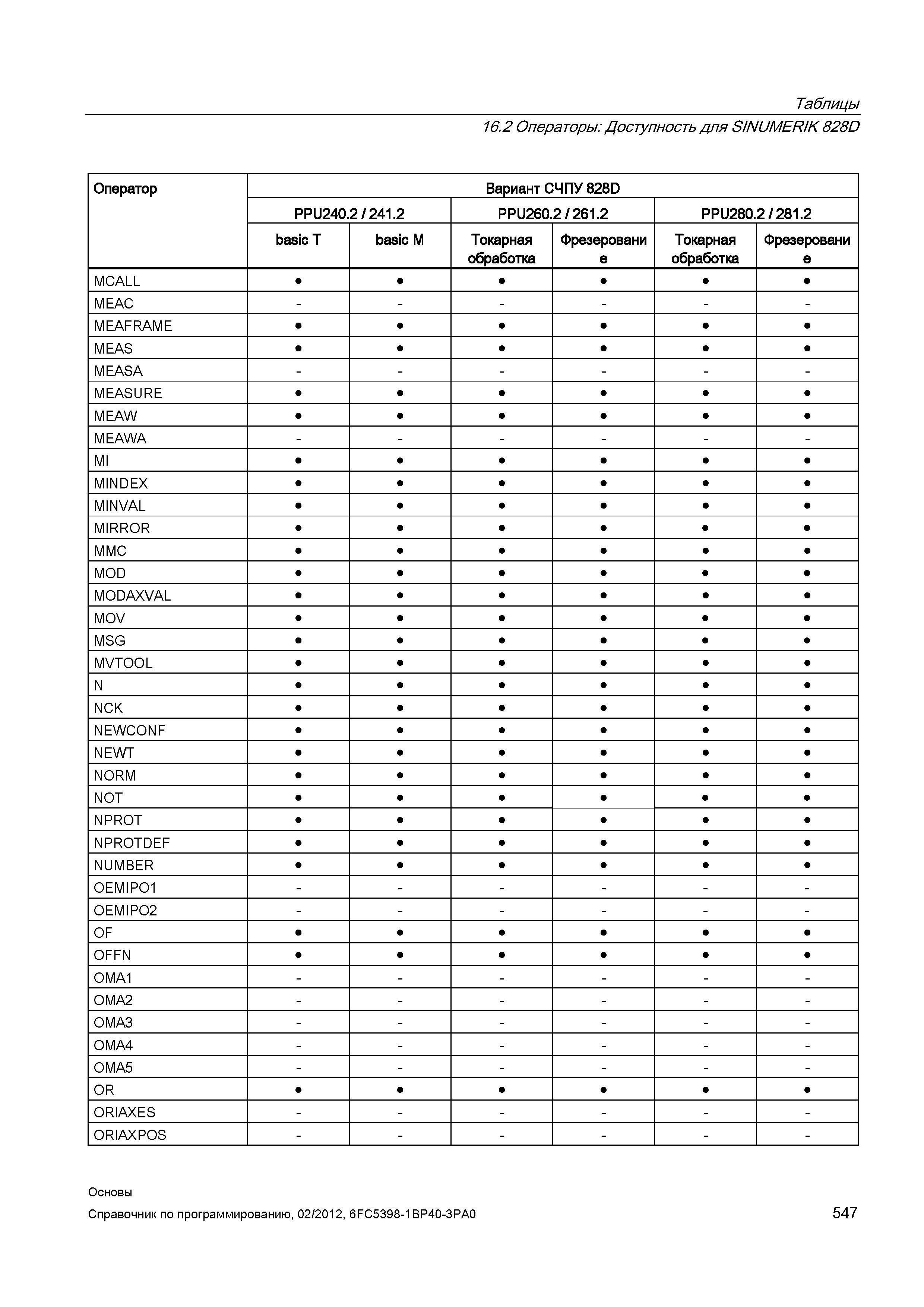 547 Токарная обработка Фрезерование MCALL MEAC MEAFRAME MEAS MEASA MEASURE MEAW MEAWA MI MINDEX MINVAL MIRROR MMC MOD MODAXVAL MOV MSG MVTOOL N Справочник SIEMENS 2012 Пользователя Основы программирования стоек ЧПУ Sinumerik 840D sl 828D Металлообрабатывающее оборудование Стр. 547
