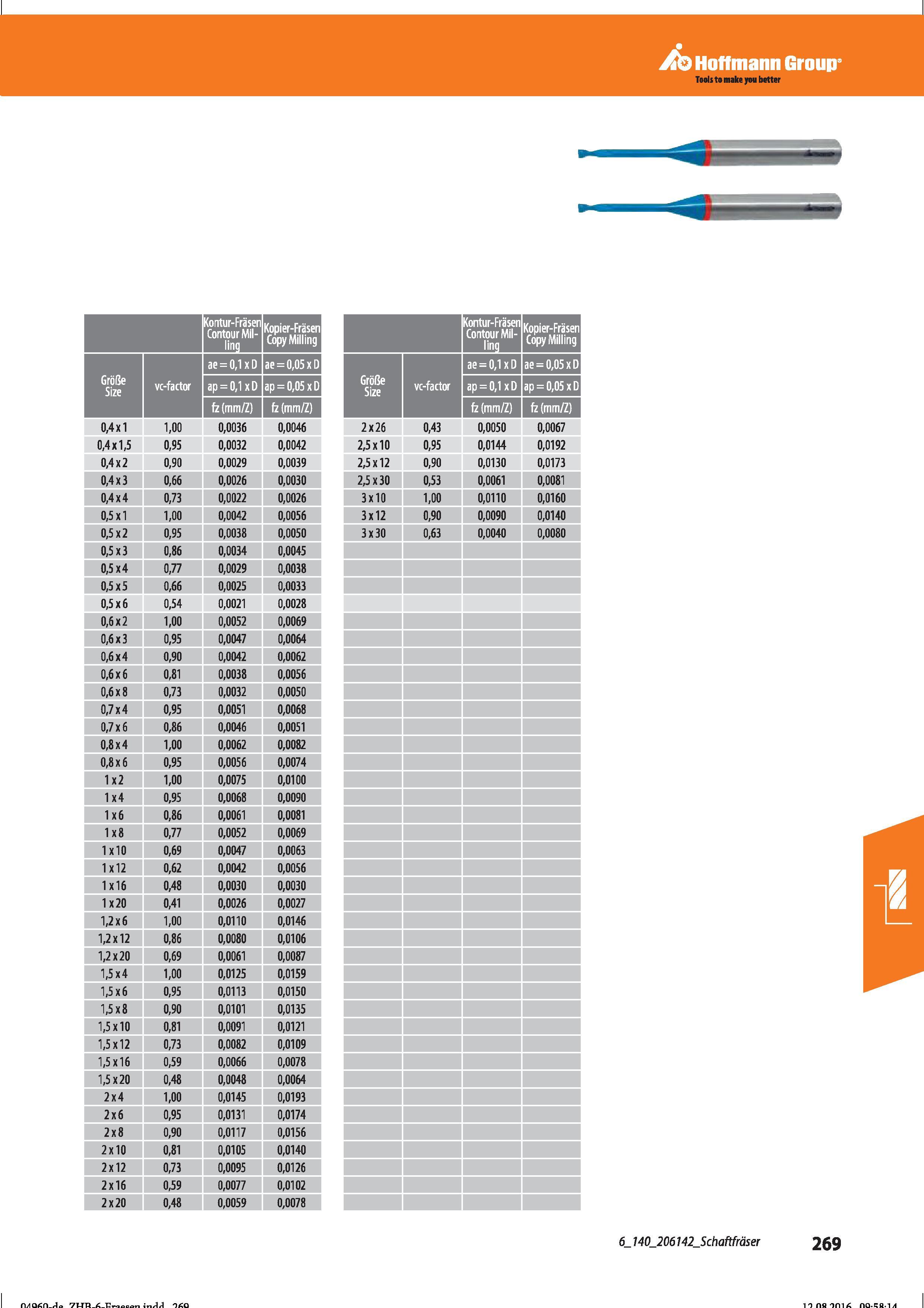 281 Size vc-factor ap = 0,1 x D fa (mm/Z) Kopier-Fräsen Copy Milling 0 ap = 0,05 x D fz (mm/Z) 0,4x1 1,00 0,0036 0,0046 0,4x1,5 0,95 0,0032 0,00 Справочник HOFFMANN GROUP 2016 Рекомендуемые режимы резания для режущего инструмента при механической обработке на металлорежущих промышленных станках и центрах с ЧПУ Стр. 269