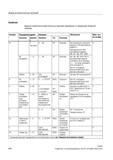 420 Важные свойства вспомогательных функций приведены в следующей обзорной таблице Функция Расширение адреса Значение Объяснения Макс Значение Д Справочник SIEMENS 2012 Пользователя Основы программирования стоек ЧПУ Sinumerik 840D sl 828D Металлообрабатывающее оборудование Стр. 420