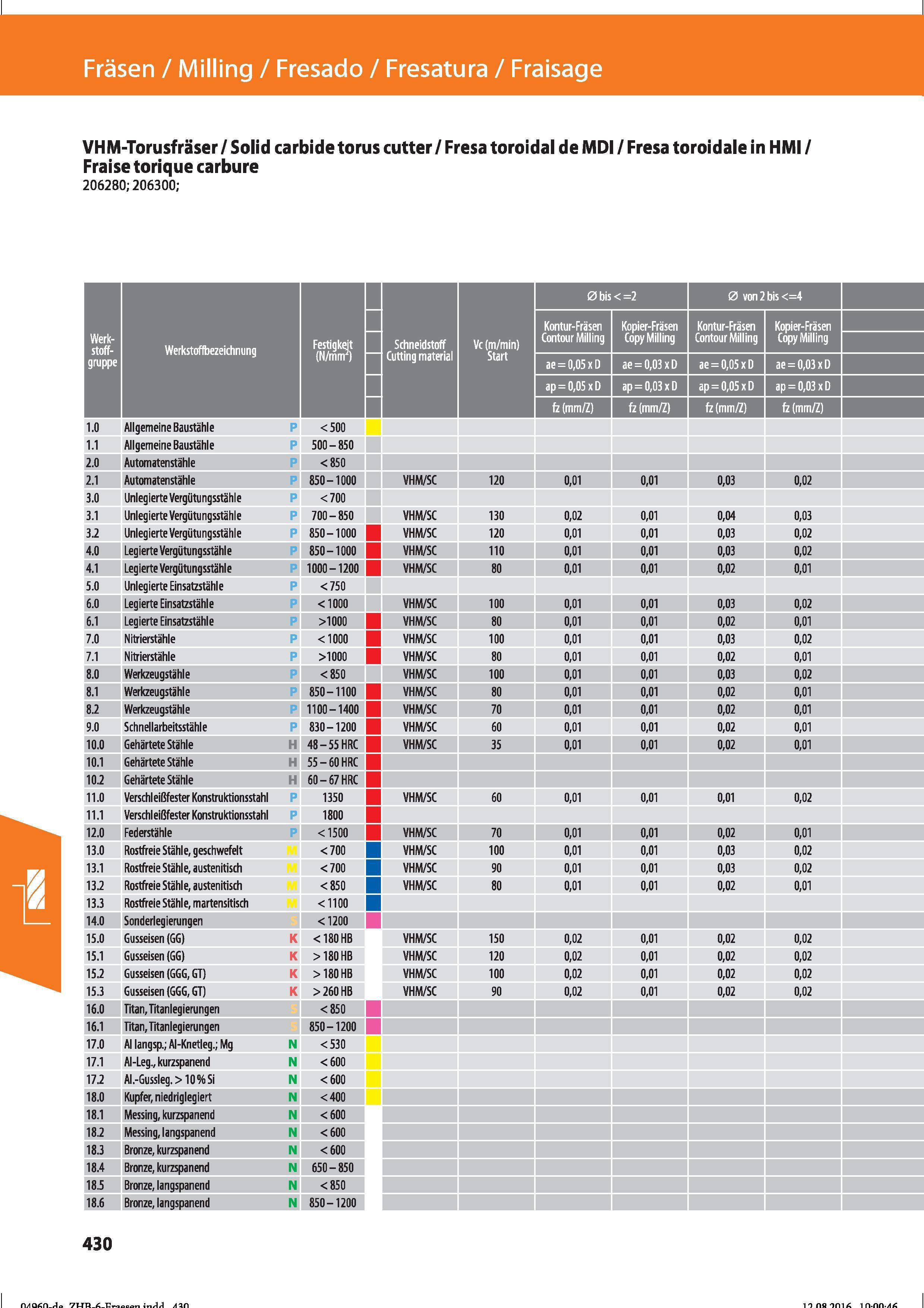 442 Fräsen / Milling / Fresado / Fresatura / Fraisage VHM-Torusfräser / Solid carbide torus cutter / Fresa toroidal de MDI / Fresa toroidale in Справочник HOFFMANN GROUP 2016 Рекомендуемые режимы резания для режущего инструмента при механической обработке на металлорежущих промышленных станках и центрах с ЧПУ Стр. 430