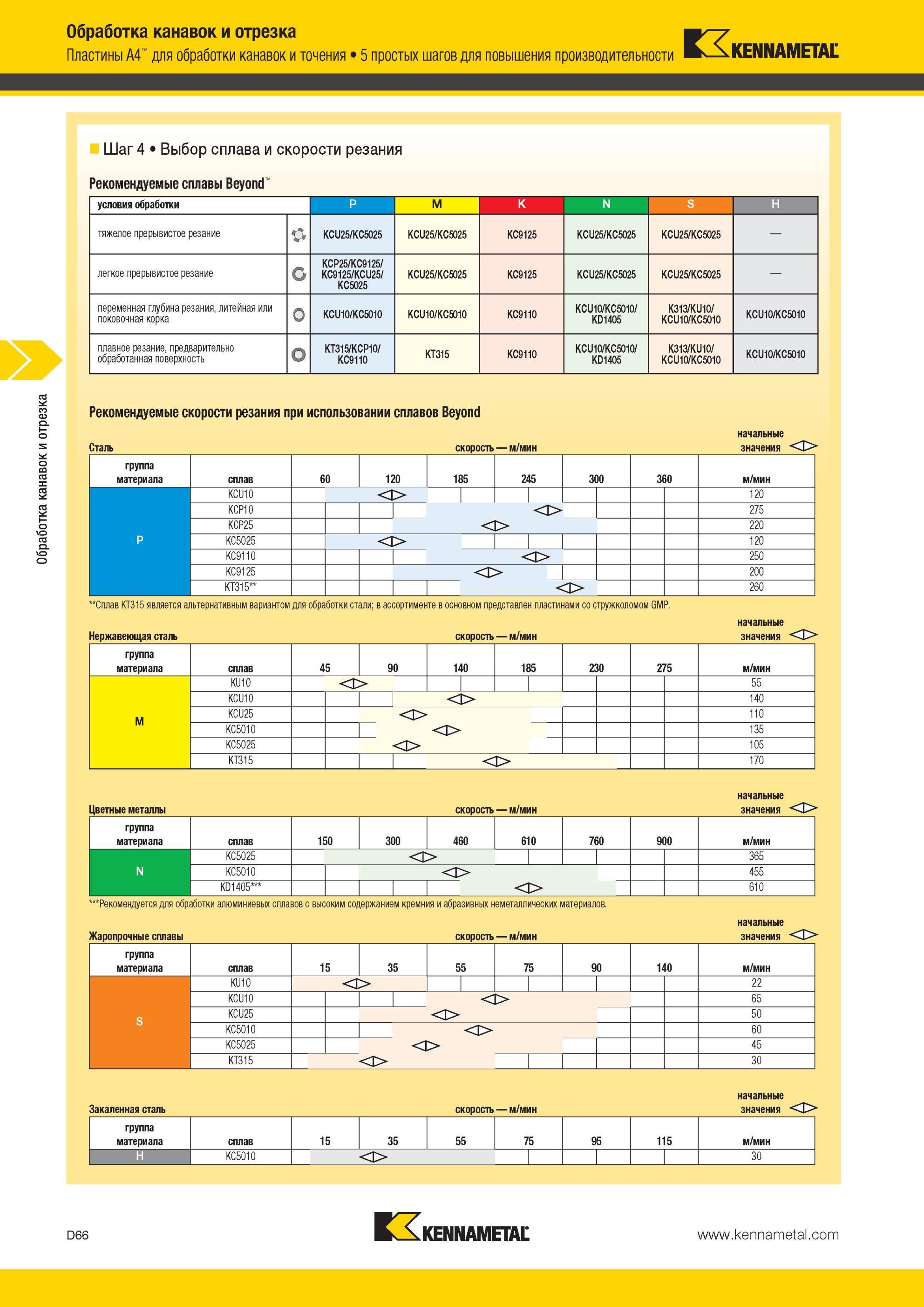 456 Пластины Kennametal A4 для обработки канавок и точения 5 простых шагов для повышения производительности Обработка канавок и отрезка Шаг 4 Выбор сплава Мастер-каталог KENNAMETAL 2013 Металлорежущий инструмент Точение Обработка отверстий Фрезерование Стр. D66