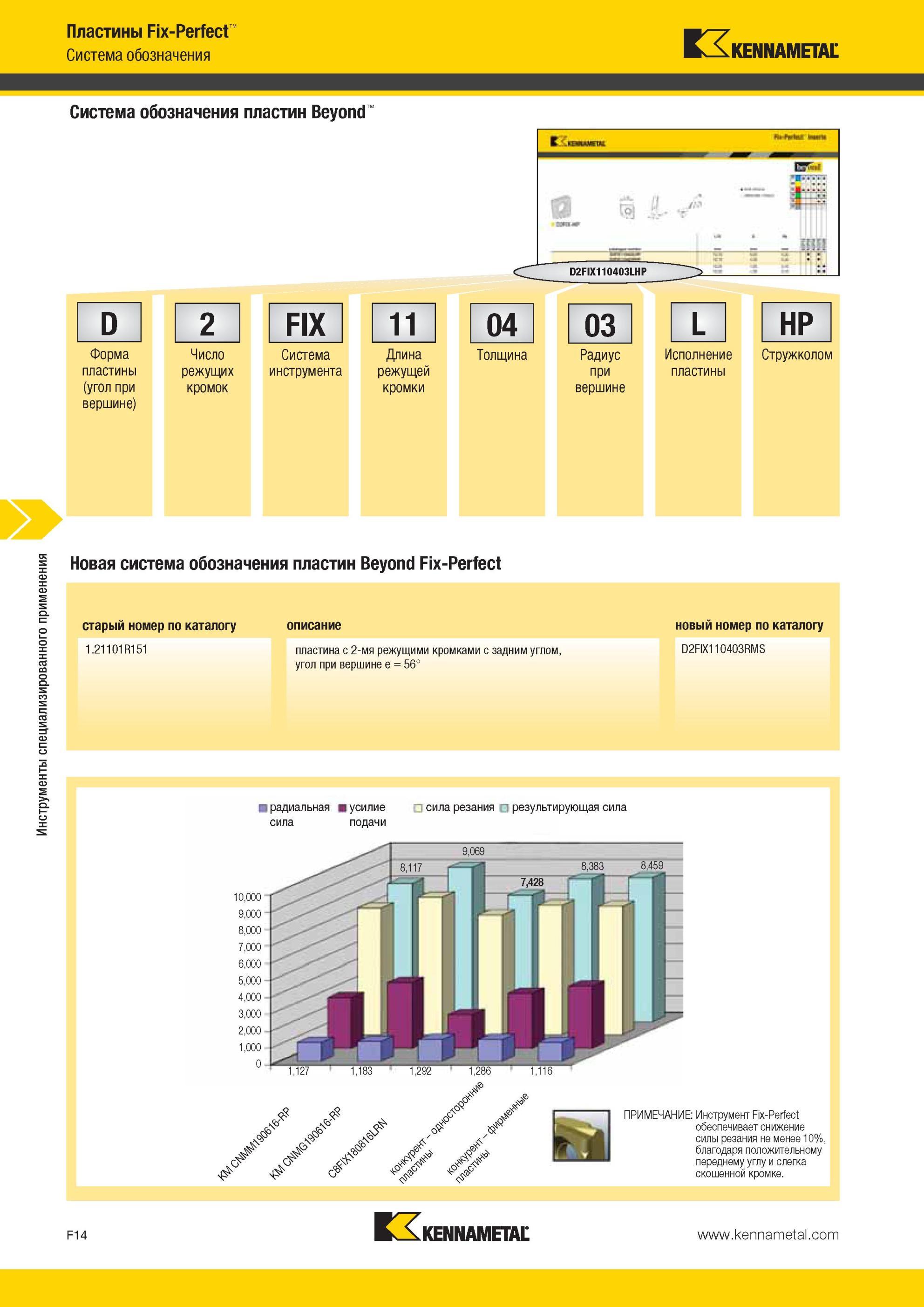 654 Система обозначения пластин Kennametal Beyond Форма пластины угол при вершине Число режущих кромок Система инструмента Длина режущей кромки Толщина 03 Мастер-каталог KENNAMETAL 2013 Металлорежущий инструмент Точение Обработка отверстий Фрезерование Стр. F14