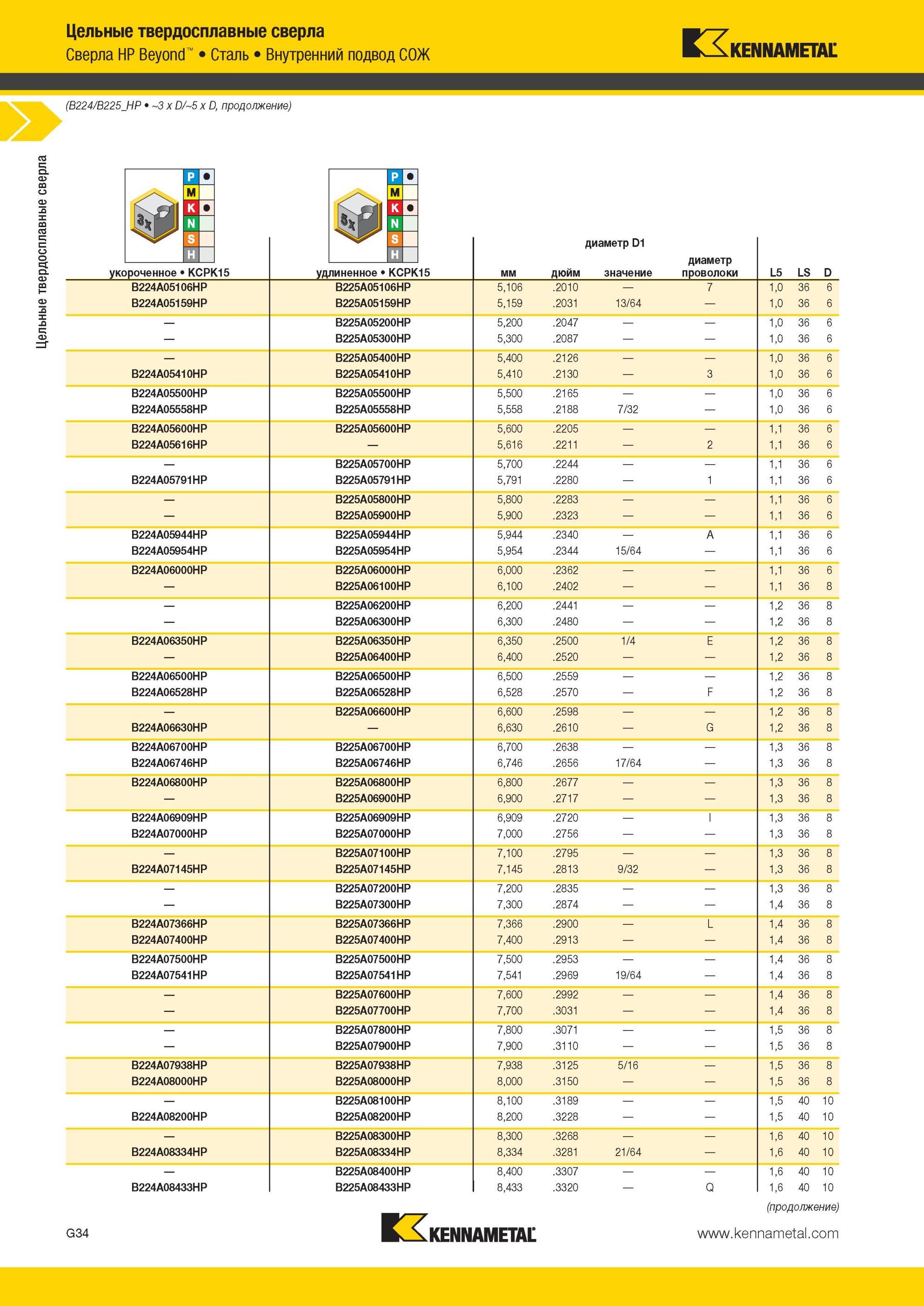 826 Цельные твердосплавные сверла Kennametal HP Beyond Сталь Внутренний подвод СОЖ (B224/B225 HP 3 x D/5 x D s мм дюйм диаметр D1 значение диаметр проволо Мастер-каталог KENNAMETAL 2013 Металлорежущий инструмент Точение Обработка отверстий Фрезерование Стр. G38