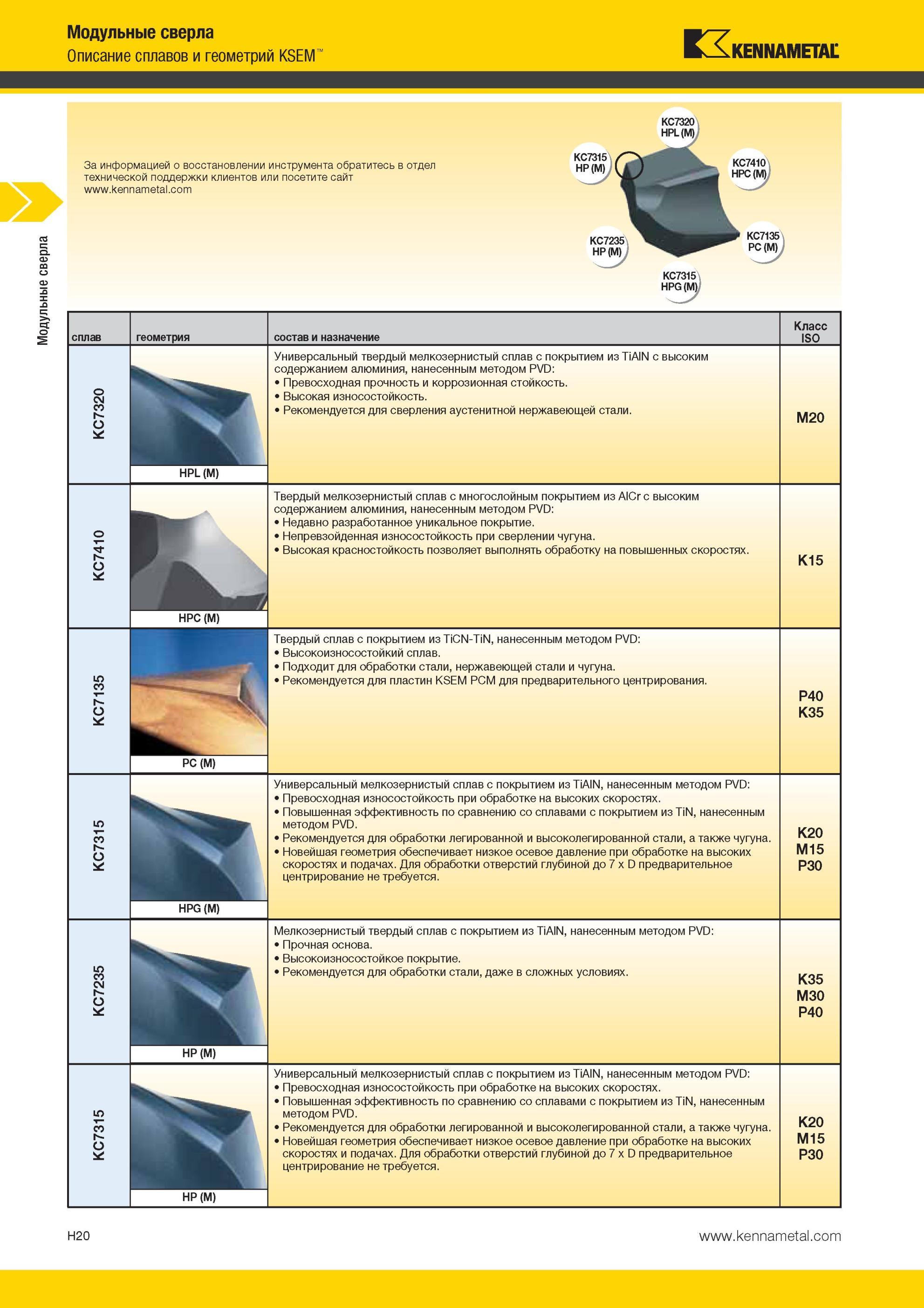 916 KC7320 HPL (M) Универсальный твердый мелкозернистый сплав Kennametal с покрытием из TiAIN с высоким содержанием алюминия, нанесенным методом PVD Прево Мастер-каталог KENNAMETAL 2013 Металлорежущий инструмент Точение Обработка отверстий Фрезерование Стр. H20