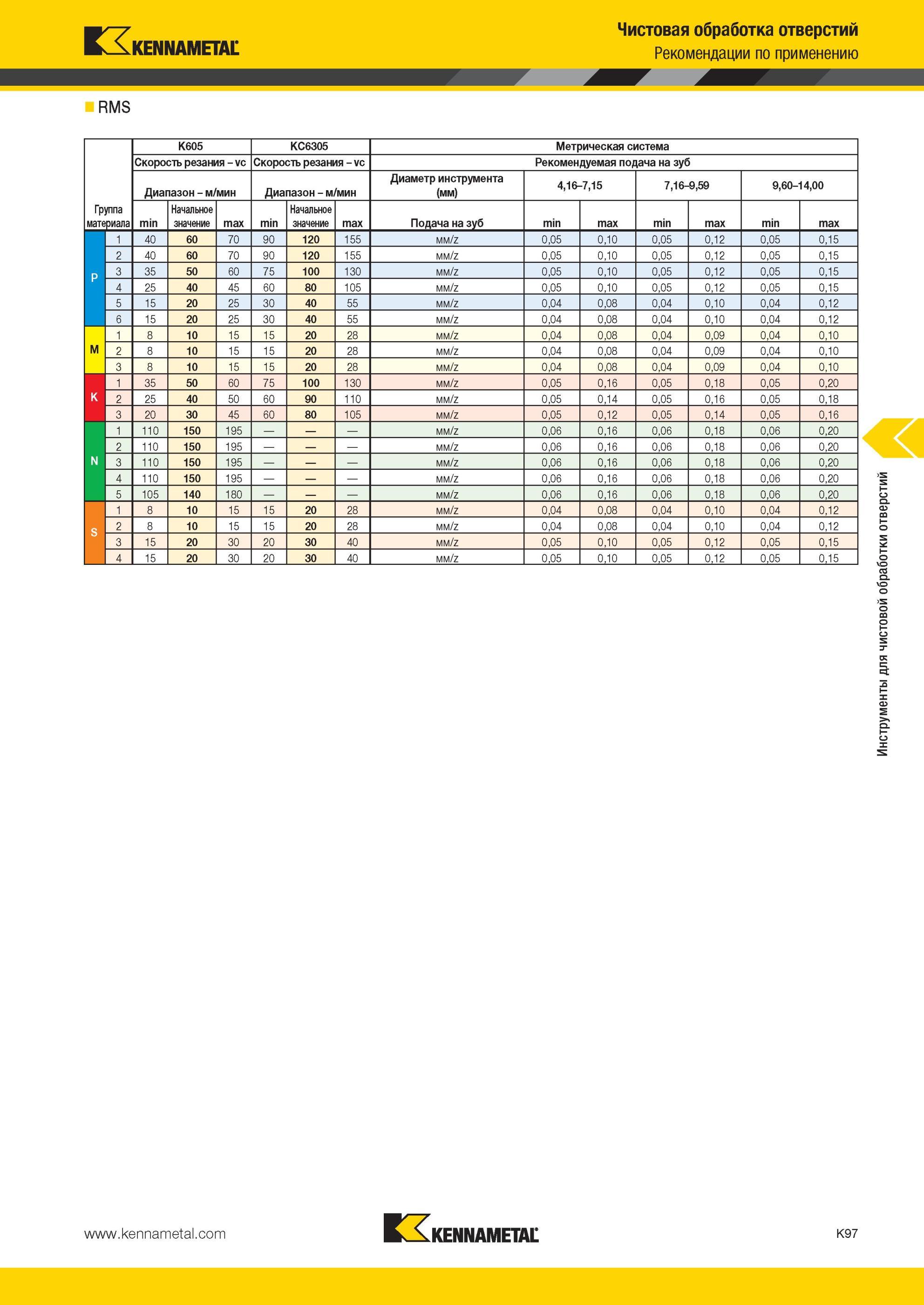 1145 Рекомендации Kennametal по применению RMS K605 KC6305 Метрическая система Скорость резания - vc Скорость резания - vc Рекомендуемая подача на зуб Диап Мастер-каталог KENNAMETAL 2013 Металлорежущий инструмент Точение Обработка отверстий Фрезерование Стр. K97