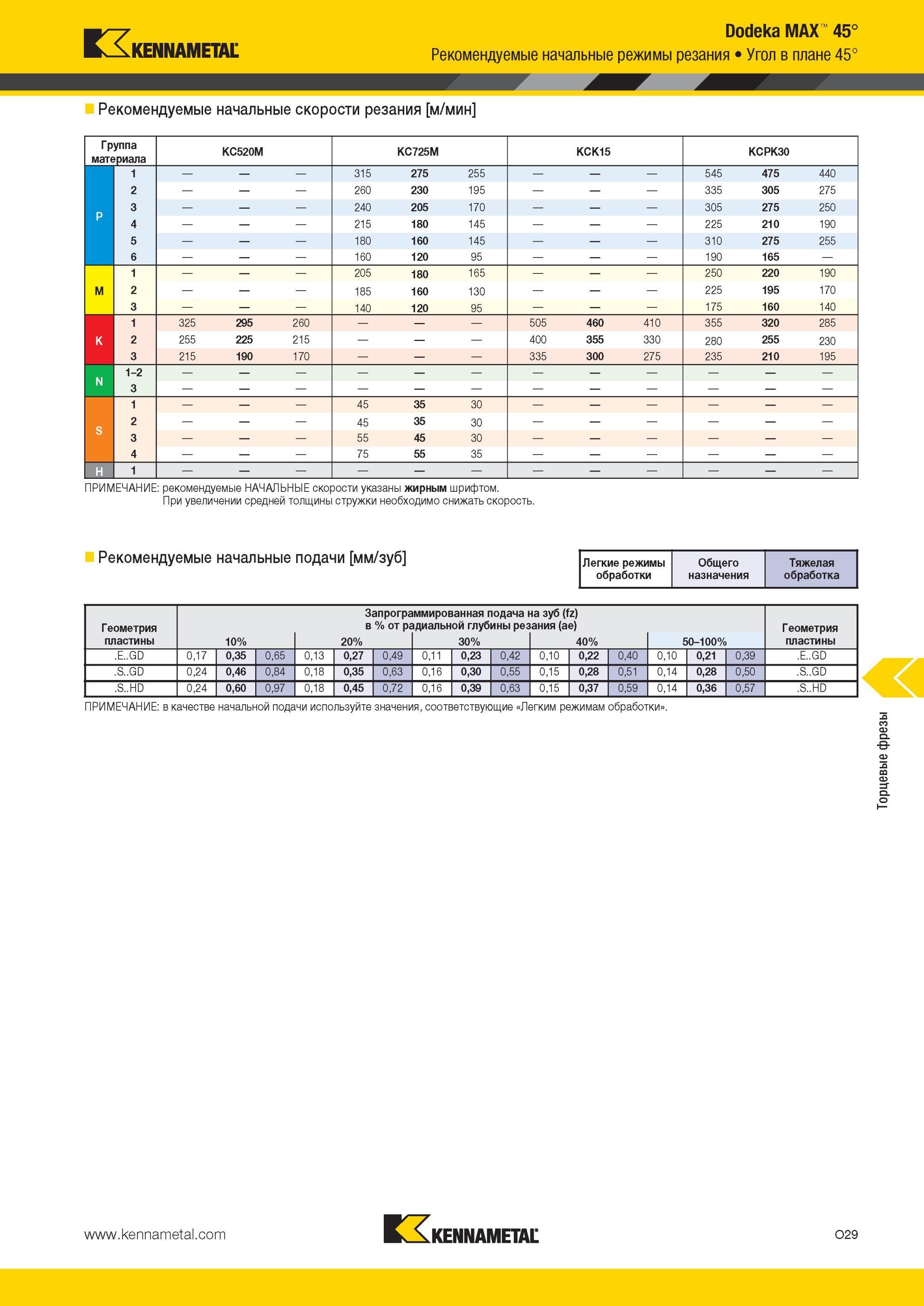 1565 Dodeka MAX 45° режимы резания Kennametal Угол в плане 45° Рекомендуемые начальные скорости резания м/мин Группа материала KC520M KC725M KCK15 KCPK30 1 Мастер-каталог KENNAMETAL 2013 Металлорежущий инструмент Точение Обработка отверстий Фрезерование Стр. O29