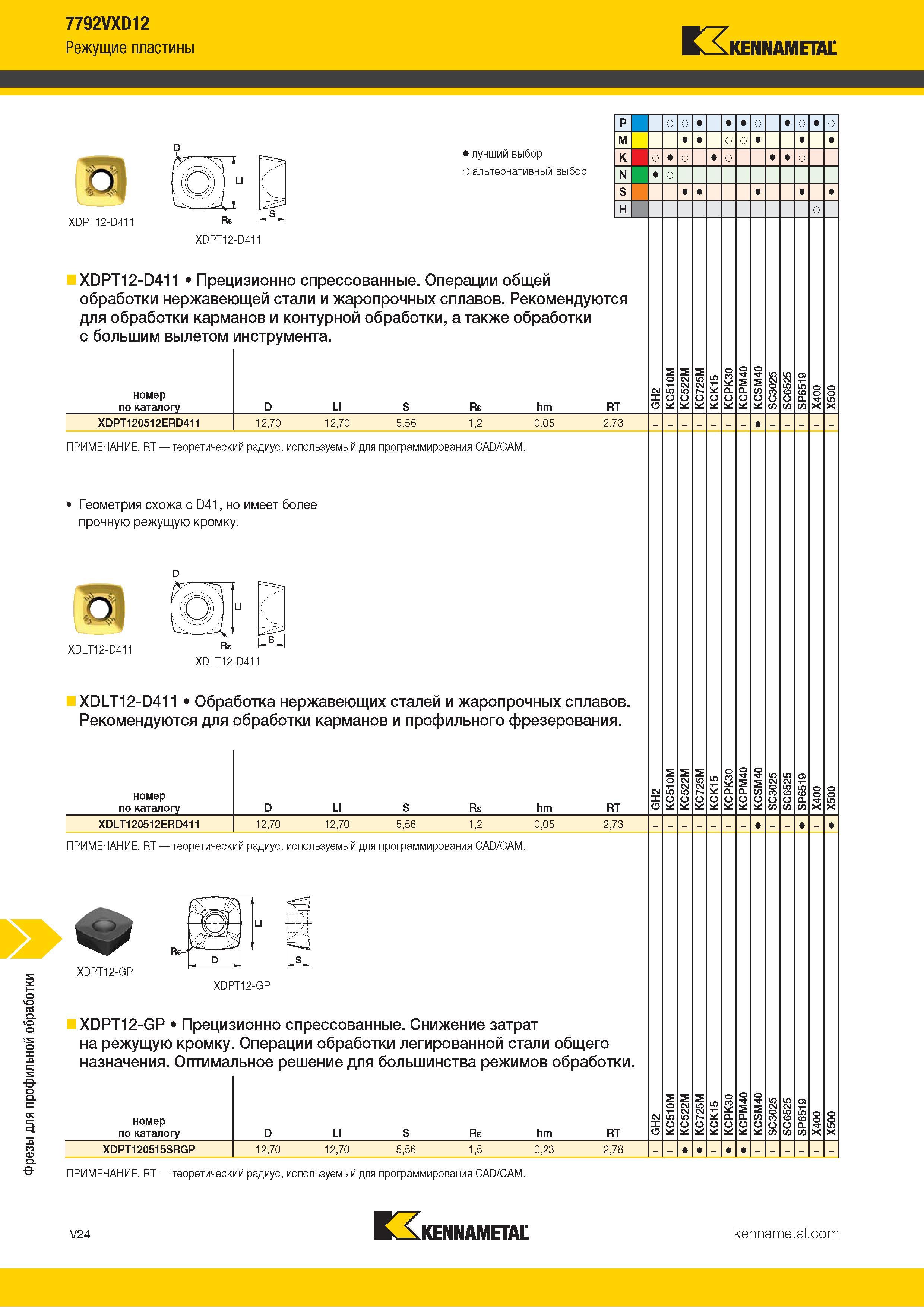 1472 Фрезы для профильной обработки 7792VXD12 Режущие пластины Kennametal Альтернативный и лучший выбор инструмента по металлу XDPT12-D411 XDPT12-D411 Пре Каталог KENNAMETAL 2018 Режущий инструмент для обработки отверстий в металлах и сплавах Быстрорежущие метчики и раскатники Сборные фрезы с СРП и твердосплавные Стр. V24