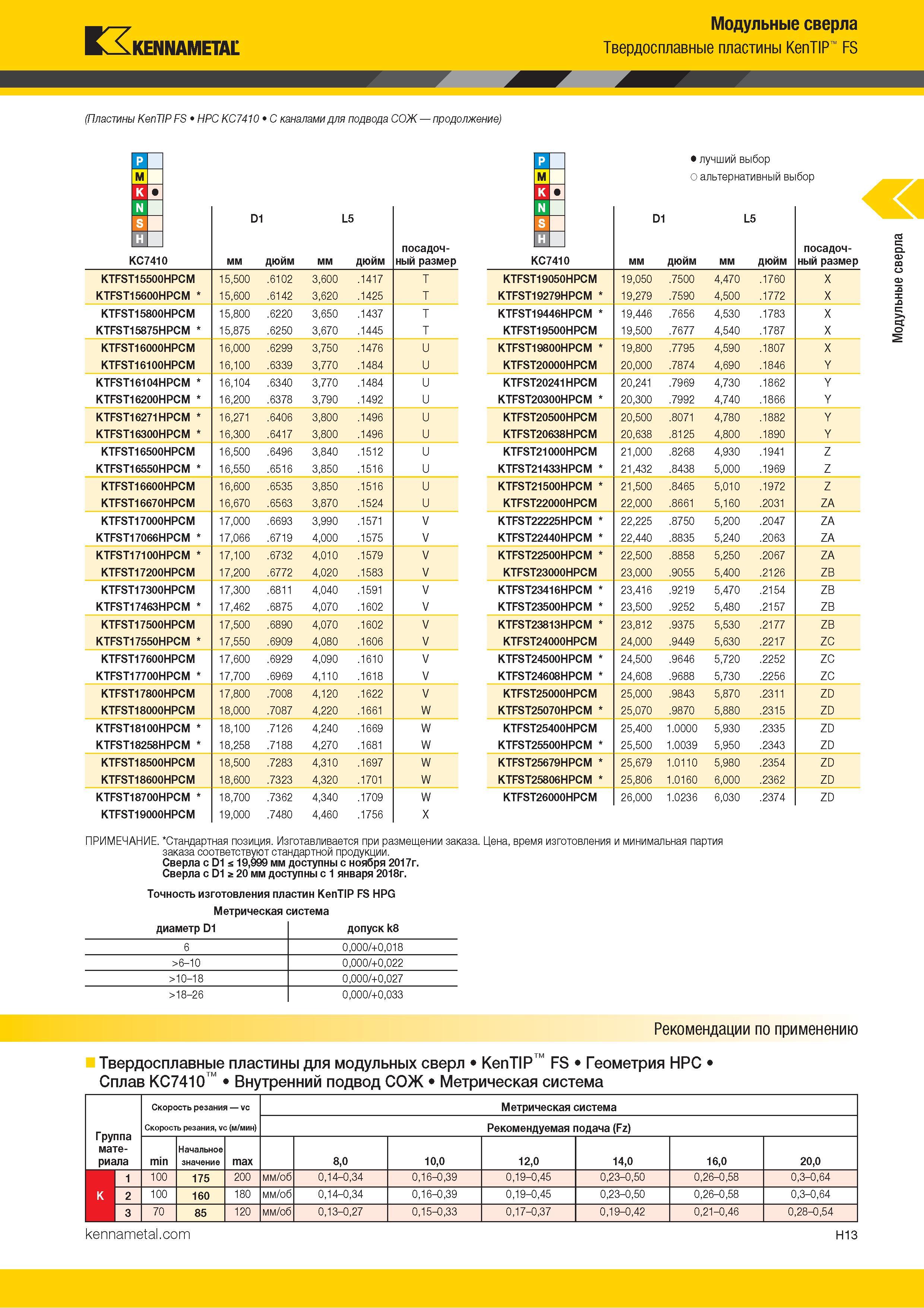 201 Kennametal Модульные сверла Твердосплавные пластины KenTIP FS (Пластины KenTIP FS HPC KC7410 С каналами для подвода СОЖ продолжение) Si Si D1 L5 KC74 Каталог KENNAMETAL 2018 Режущий инструмент для обработки отверстий в металлах и сплавах Быстрорежущие метчики и раскатники Сборные фрезы с СРП и твердосплавные Стр. H13
