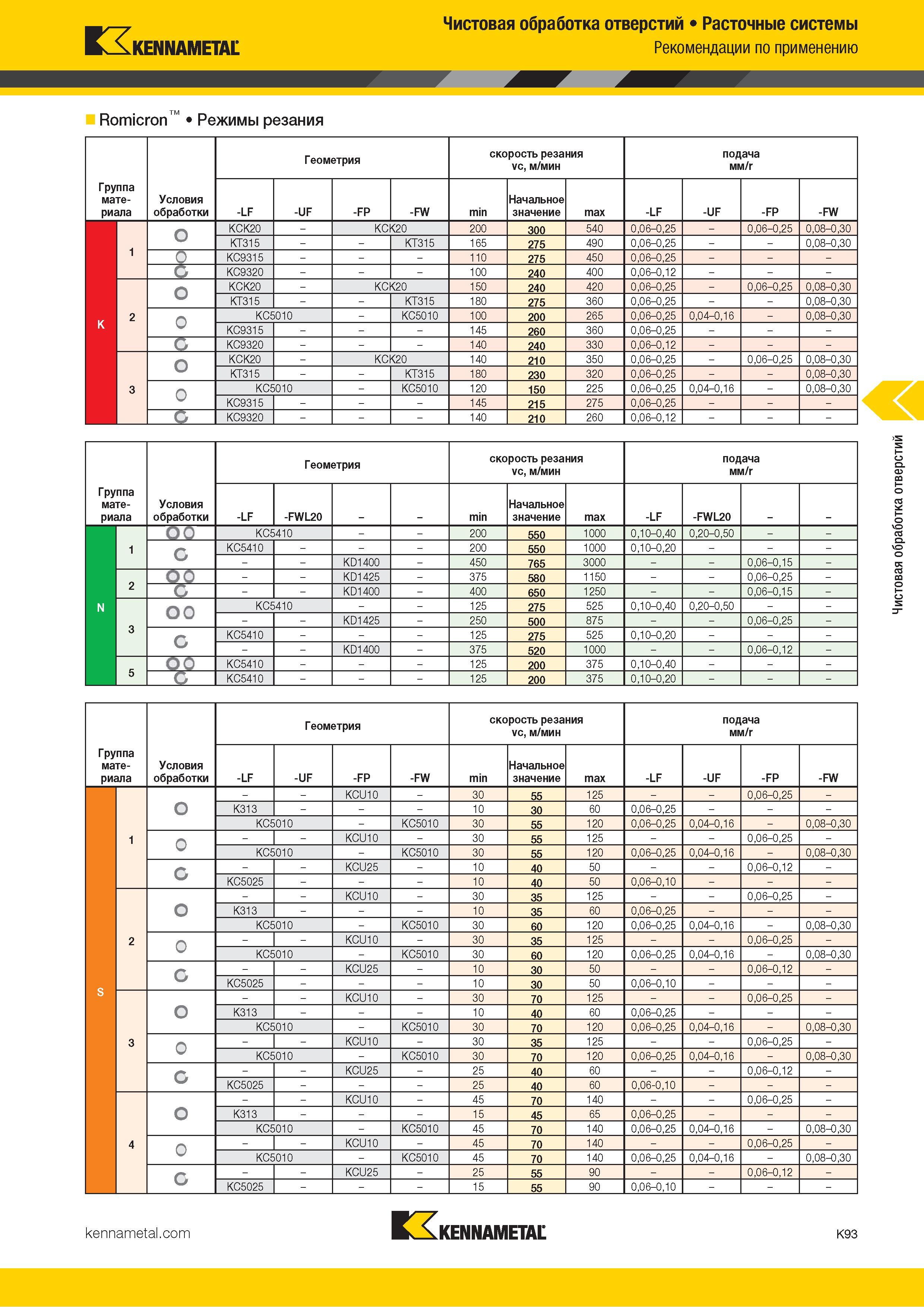 519 Kennametal Чистовая обработка отверстий Расточные системы Рекомендации по применению Romicron Режимы резания Группа материала Условия обработки & О о Каталог KENNAMETAL 2018 Режущий инструмент для обработки отверстий в металлах и сплавах Быстрорежущие метчики и раскатники Сборные фрезы с СРП и твердосплавные Стр. K93