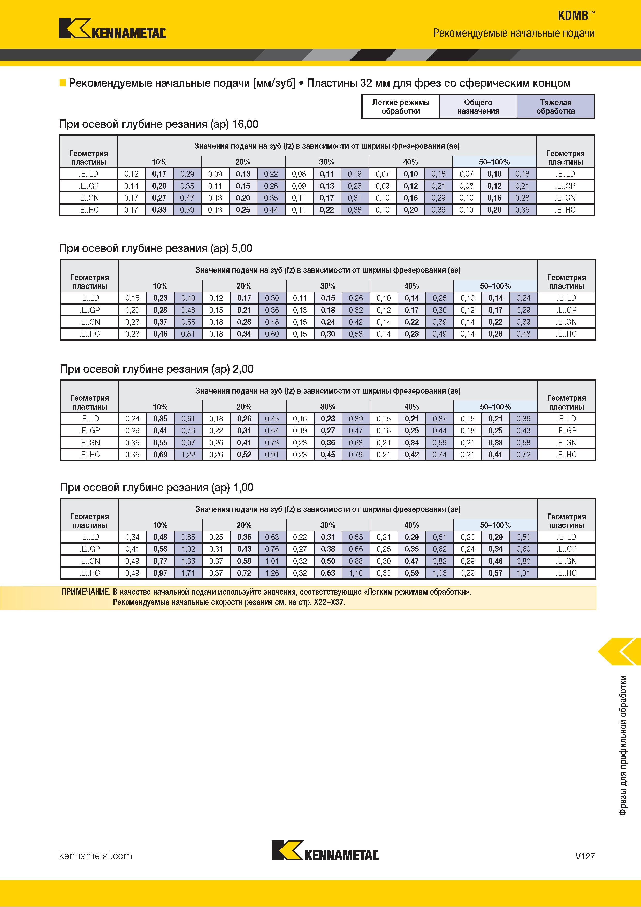 1575 Kennametal Рекомендуемые начальные подачи мм/зуб Пластины 32 мм для фрез со сферическим концом Легкие режимы Общего Тяжелая обработки назначения обра Каталог KENNAMETAL 2018 Режущий инструмент для обработки отверстий в металлах и сплавах Быстрорежущие метчики и раскатники Сборные фрезы с СРП и твердосплавные Стр. V127