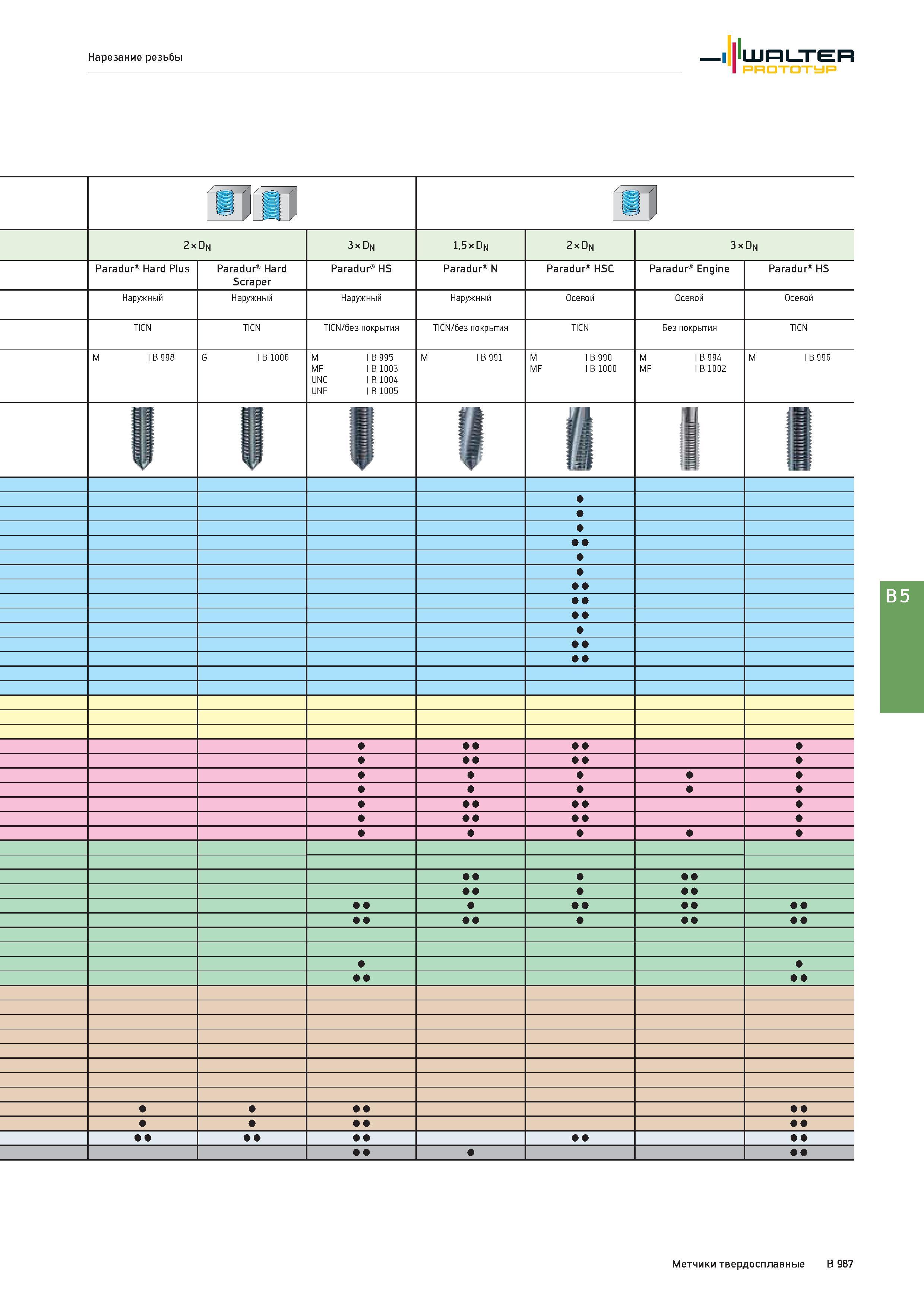1501 Нарезание резьбы Walter Prototyp 2 х Dn 3 х Dn 1,5 х Dn 2 х Dn 3 х Dn Paradur Hard Plus Paradur Hard Scraper Paradur HS Paradur N Paradur HSC Paradur Eng Каталог WALTER 2017 Инструмент металлорежущий и вспомогательный для металлообрабатывающих станков Сменные пластины Резцы Державки Расточные оправки Сверла Фрезы Патроны Стр. B987