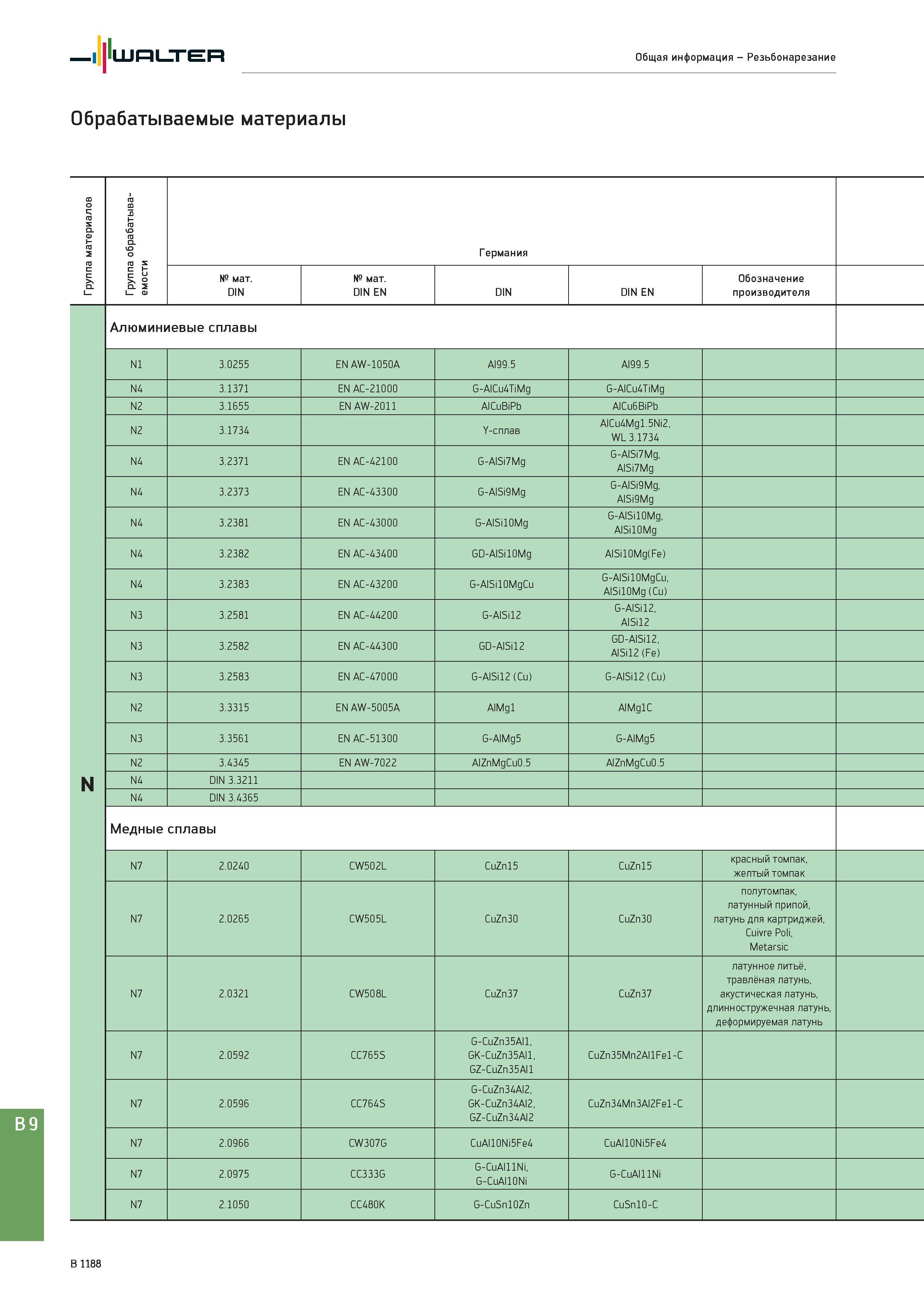 1702 Walter Общая информация - Резьбонарезание Обрабатываемые материалы Группа материалов Группа обрабатываемости Германия № мат DIN № мат DIN EN DIN DIN EN О Каталог WALTER 2017 Инструмент металлорежущий и вспомогательный для металлообрабатывающих станков Сменные пластины Резцы Державки Расточные оправки Сверла Фрезы Патроны Стр. B1188