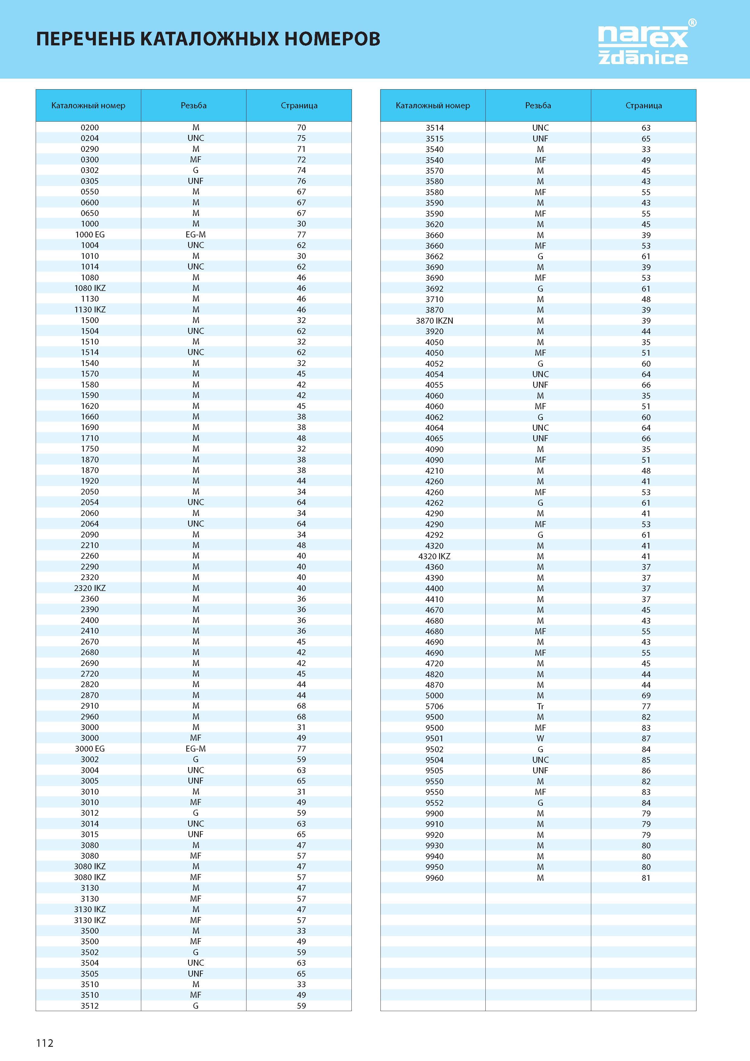 117 ПЕРЕЧЕНБ КАТАЛОЖНЫХ НОМЕРОВ NAREX Zdanice Каталожный номер Резьба Ограница 0200 M 70 0204 UNC 75 0290 M 71 0300 MF 72 0302 G 74 0305 UNF 76 0550 Каталог NAREX ZDANICE 2015 Инструмент резьбовой Метчики машинные и ручные Раскатники бесстружечные метрические и дюймовые Плашки круглые из Чешской Республики Издание 27 Стр. 112