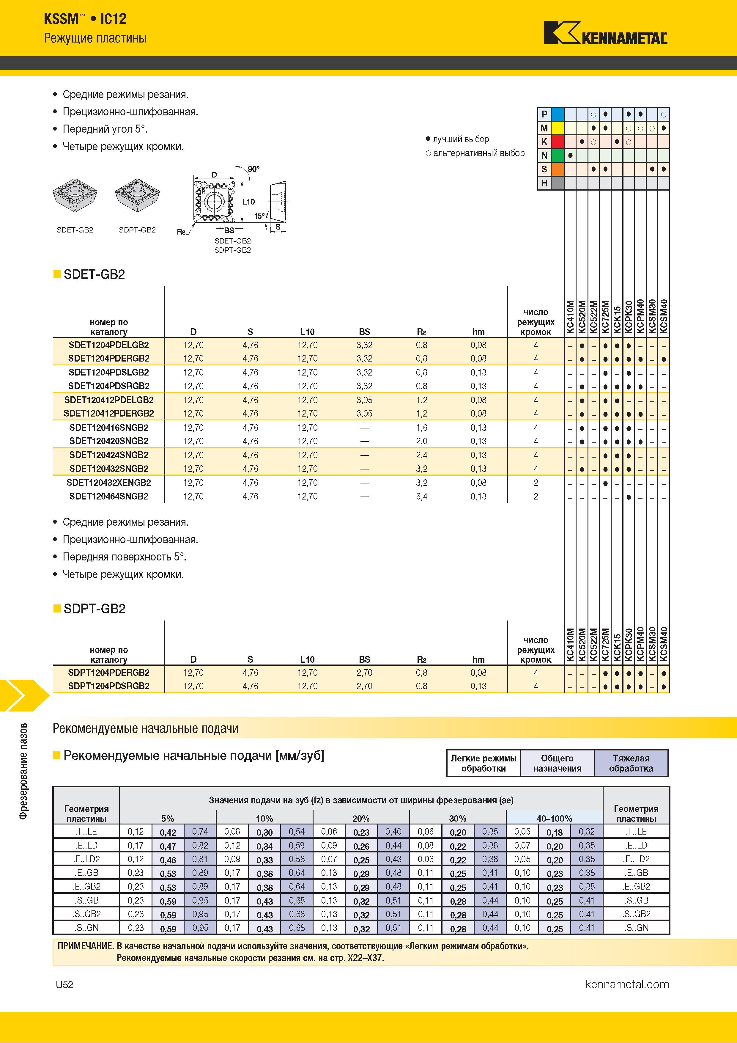 1446 Фрезерование пазов KSSM IC12 Режущие пластины Kennametal Средние режимы резания Прецизионно-шлифованная Передний угол 5° Четыре режущих кромки Альтер Каталог KENNAMETAL 2018 Режущий инструмент для обработки отверстий в металлах и сплавах Быстрорежущие метчики и раскатники Сборные фрезы с СРП и твердосплавные Стр. U52