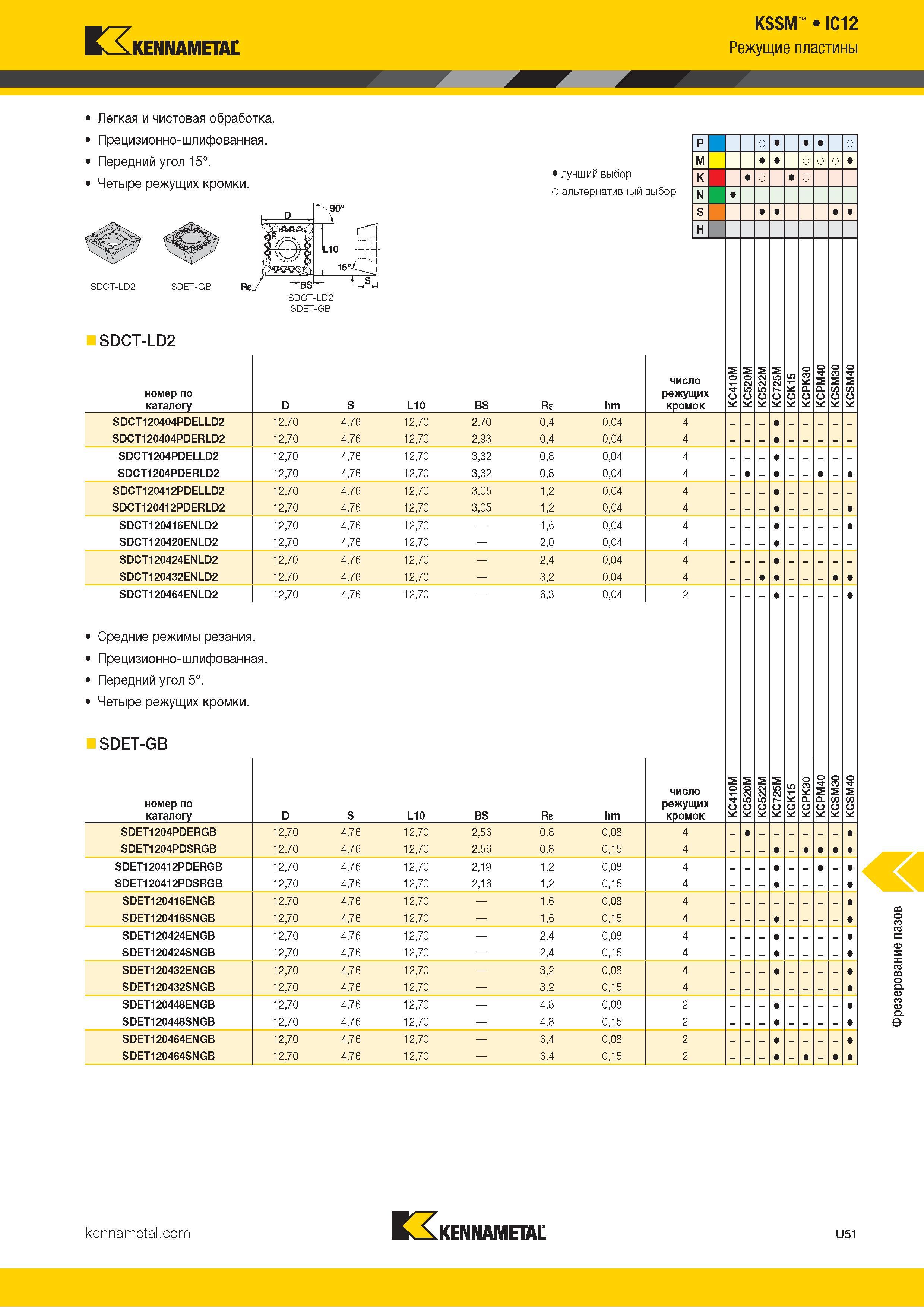 1445 Kennametal KSSM IC12 Режущие пластины Легкая и чистовая обработка Прецизионно-шлифованная Передний угол 15° Четыре режущих кромки Альтернативный и лу Каталог KENNAMETAL 2018 Режущий инструмент для обработки отверстий в металлах и сплавах Быстрорежущие метчики и раскатники Сборные фрезы с СРП и твердосплавные Стр. U51