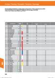 880 Einschneidige Drehplatten / Single-edge turning inserts/ Placas giratorias de un filo / Inserti di tornitura aun tagliente / Plaquettes de t Справочник HOFFMANN GROUP 2016 Рекомендуемые режимы резания для режущего инструмента при механической обработке на металлорежущих промышленных станках и центрах с ЧПУ Стр. 868