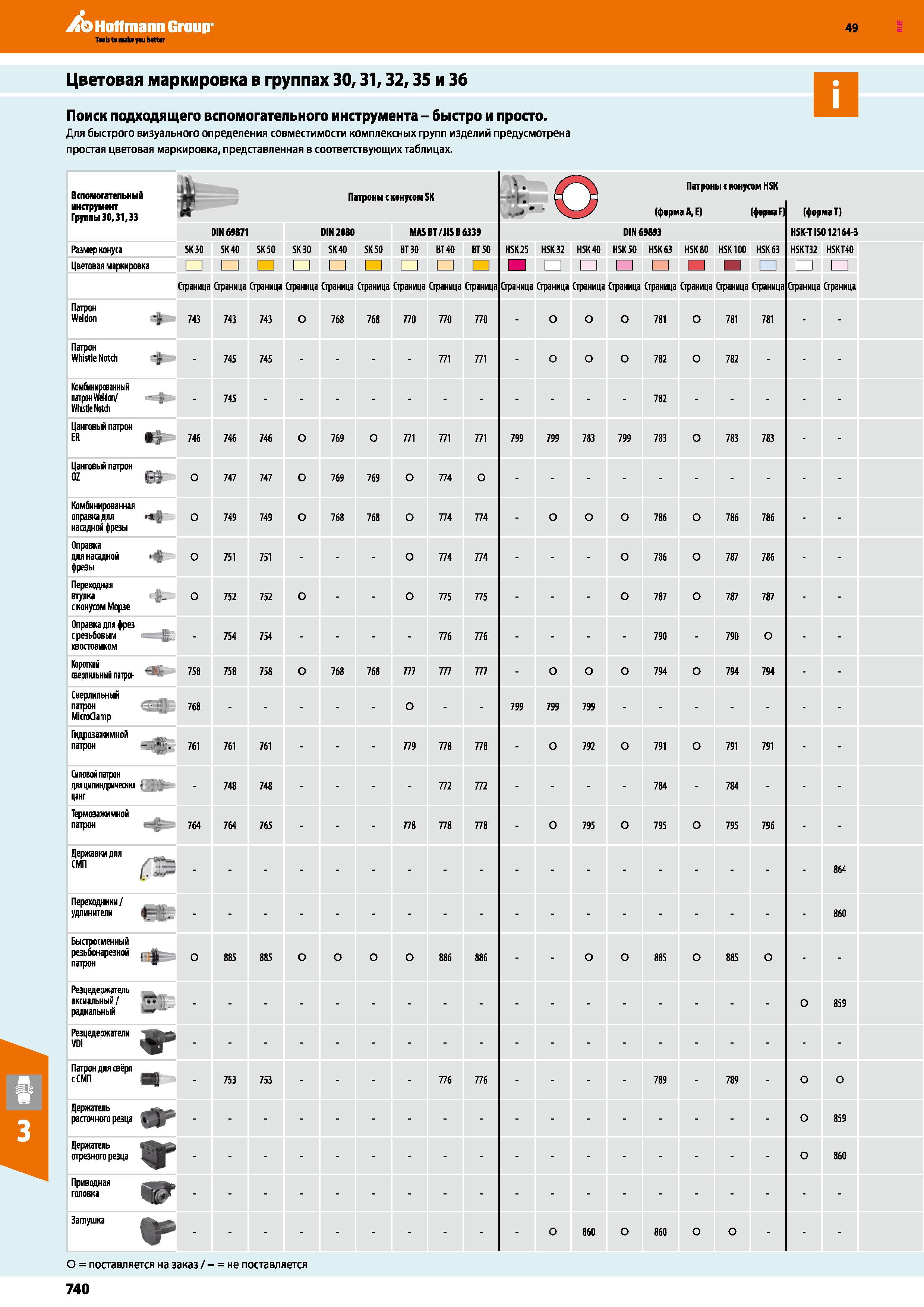 740 Hoffmann Group 49 Цветовая маркировка в группах 30,31,32,35 и 36 Поиск подходящего вспомогательного инструмента - быстро и просто Для Каталог HOFFMANN GROUP 2018 Профессиональный режущий и вспомогательный инструмент для промышленного оборудования Сверла Фрезы Метчики Державки Стр. 740