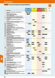 626 Hoffmann Group 51 iCbisaraitt’ Описание сплавов для токарной обработки Описание шлам Универсальный сорт Идеальный вариант для низколегированной с Каталог HOFFMANN GROUP 2020 Режущий и вспомогательный инструмент для металлорежущих станков с ЧПУ и универсальных Сверла Фрезы Метчики Резцы Развертки Оснастка инструментальная Стр. 626