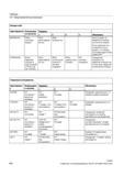 626 Рассчитывает из введенной позиции оси остаток модуло Если указанная ось не является осью модуло то позиция оси возвращается без изменений PO Справочник SIEMENS 2012 Пользователя Основы программирования стоек ЧПУ Sinumerik 840D sl 828D Металлообрабатывающее оборудование Стр. 626