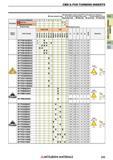 255 Пластины Mitsubishi из сверхтвердых режущих материалов КНБ и ПКА CBN & PCD TURNING INSERTS Каталог MITSUBISHI 2018 Инструмент для станков Пластины сменные режущие Фрезы концевые твердосплавные и сборные с СРП Сверла спиральные Резцы токарные Державки Стр. 255