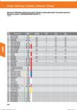 226 Maschinen-Reibahlen zylindrischer Schaft / Machine reamer plain shank/ Escariador mecánico / Alesatore a macch / ALESOIR MACHINE QUEUE CYL 1 Справочник HOFFMANN GROUP 2016 Рекомендуемые режимы резания для режущего инструмента при механической обработке на металлорежущих промышленных станках и центрах с ЧПУ Стр. 214