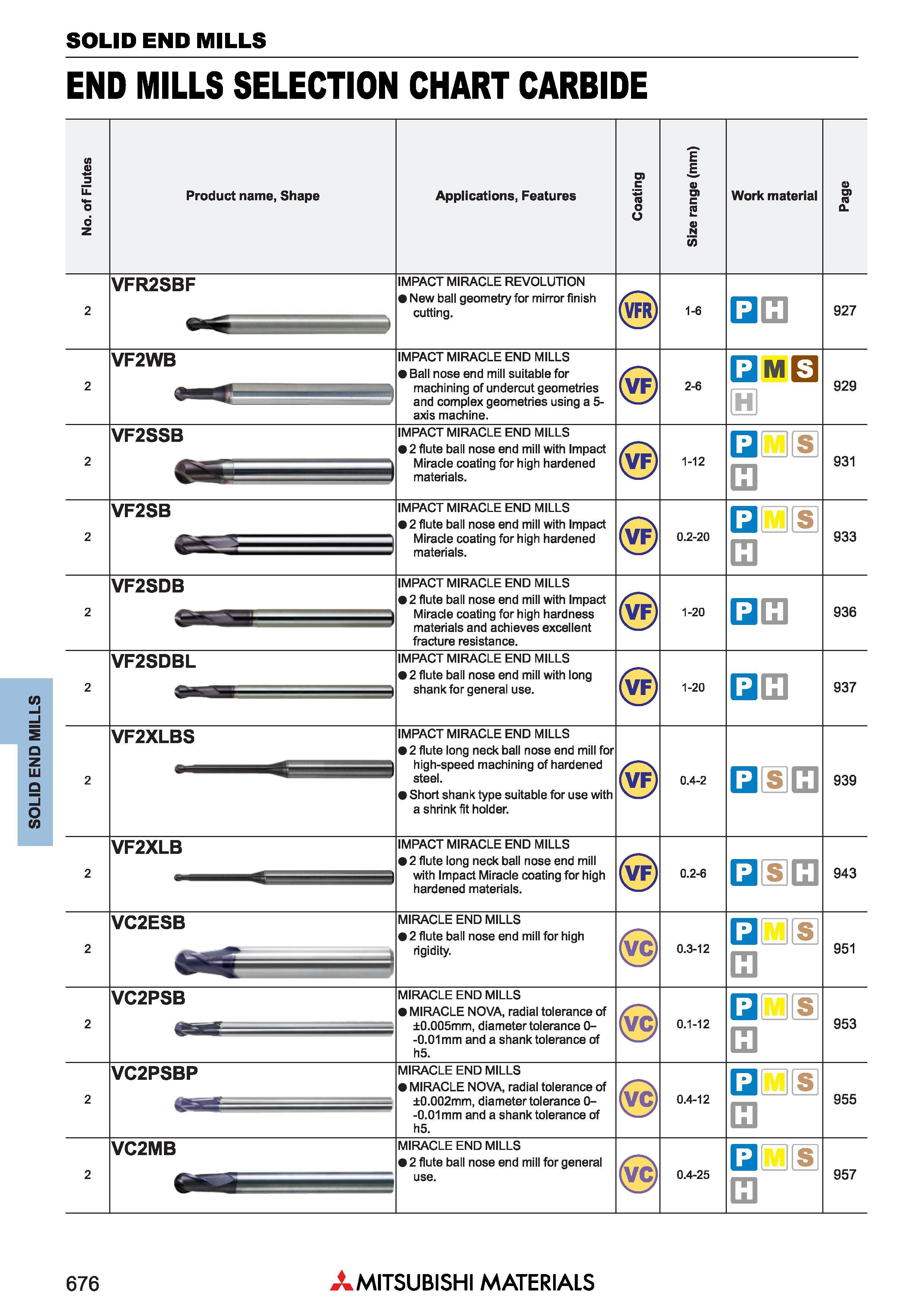 676 0) nt n Q 927 929 931 933 936 937 939 943 951 953 955 957 No of Flutes Концевые фрезы Mitsubishi Materials по металлу SOLID END MILLS _ Каталог MITSUBISHI 2018 Инструмент для станков Пластины сменные режущие Фрезы концевые твердосплавные и сборные с СРП Сверла спиральные Резцы токарные Державки Стр. 676