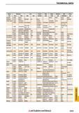 2005 Краткий справочник по резанию материалов на металлообрабатывающих станках TECHNICAL DATA Каталог MITSUBISHI 2018 Инструмент для станков Пластины сменные режущие Фрезы концевые твердосплавные и сборные с СРП Сверла спиральные Резцы токарные Державки Стр. 2005